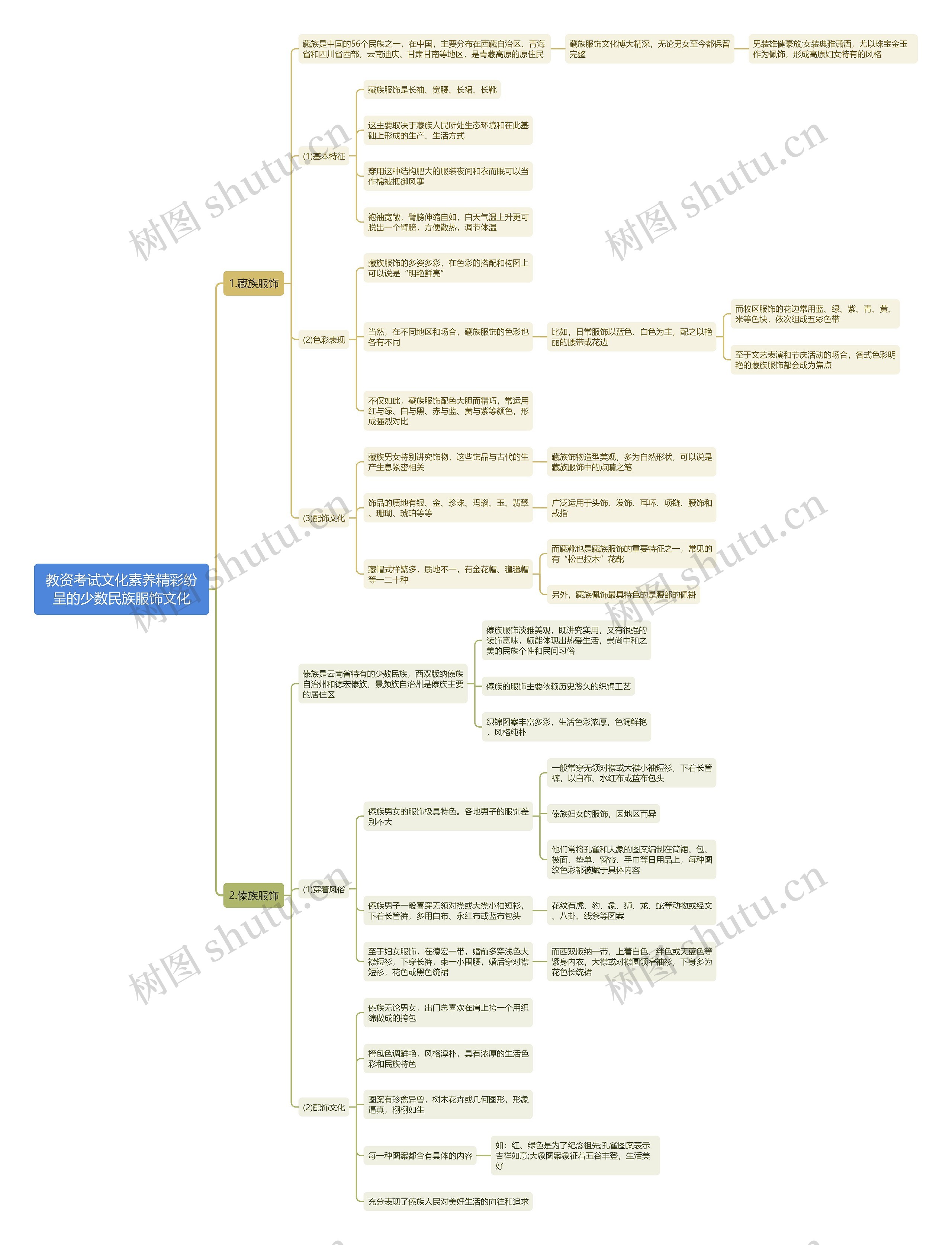 教资综合之少数民族服饰文化思维导图