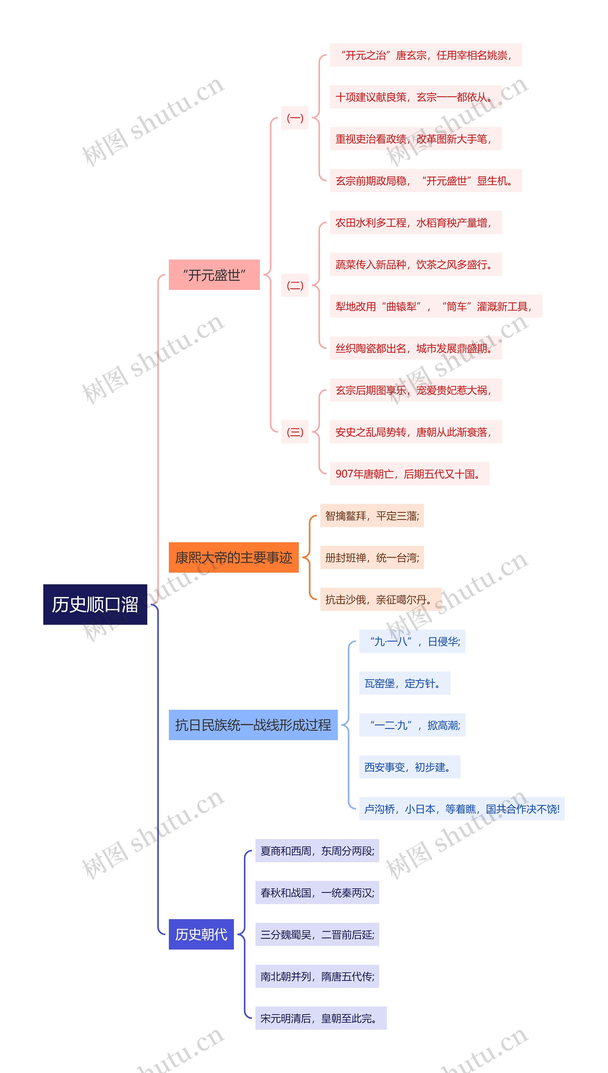 历史顺口溜思维导图