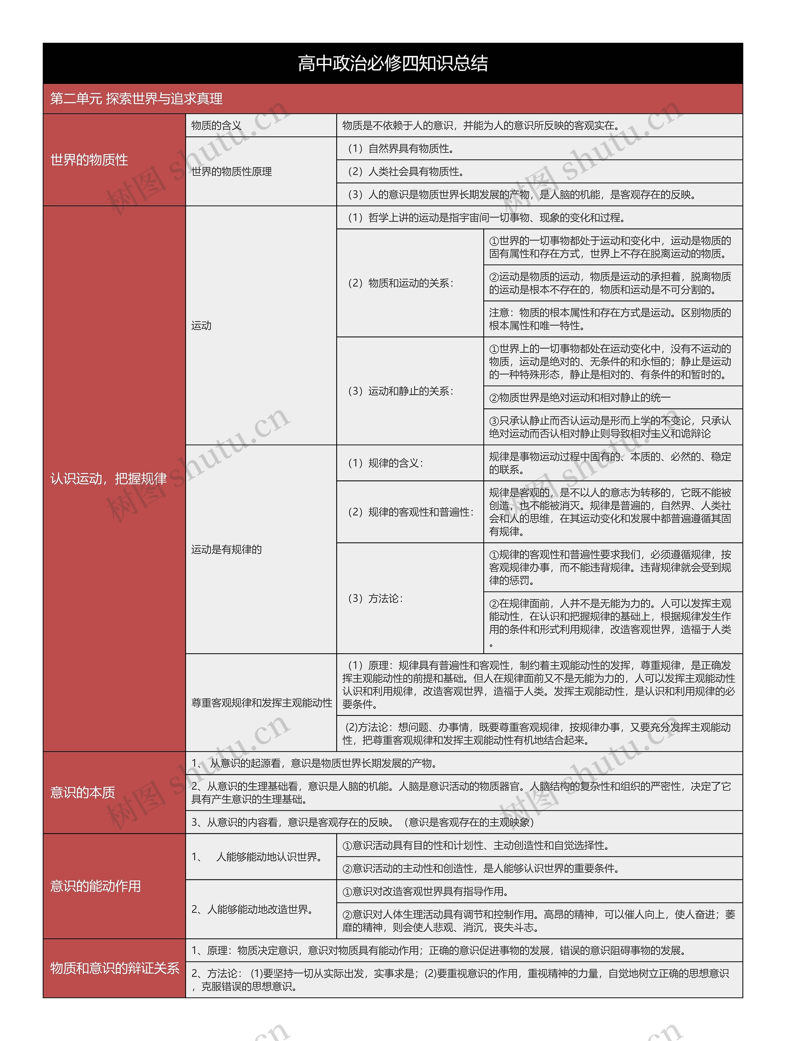 高中政治必修四物质和意识树形表格