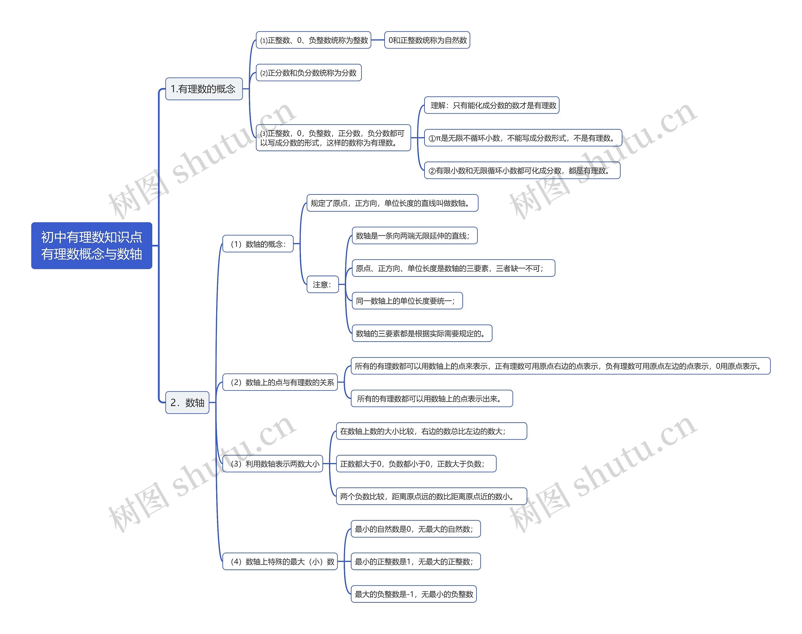 初中有理数知识点有理数概念与数轴思维导图