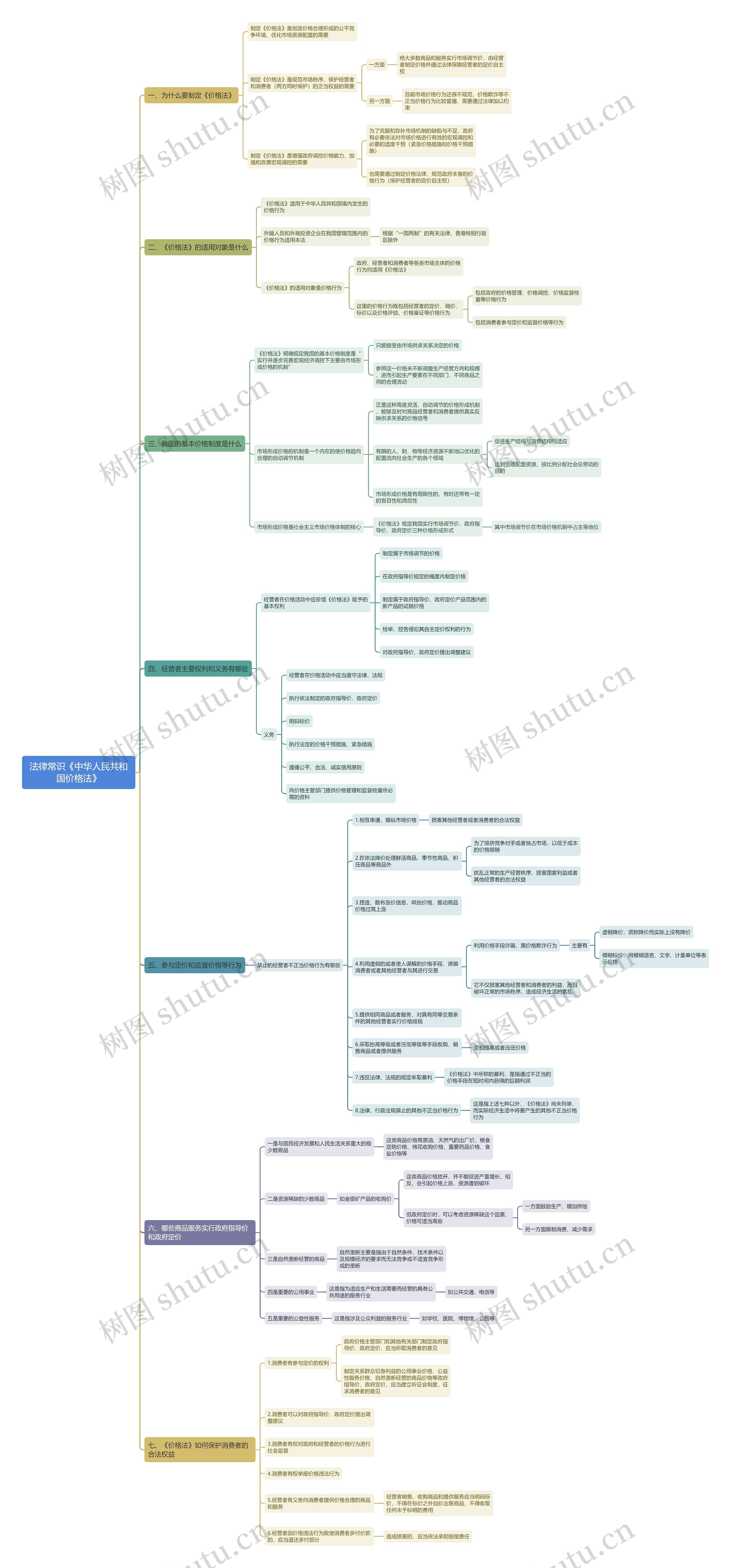 法律常识中华人民共和国价格法思维导图