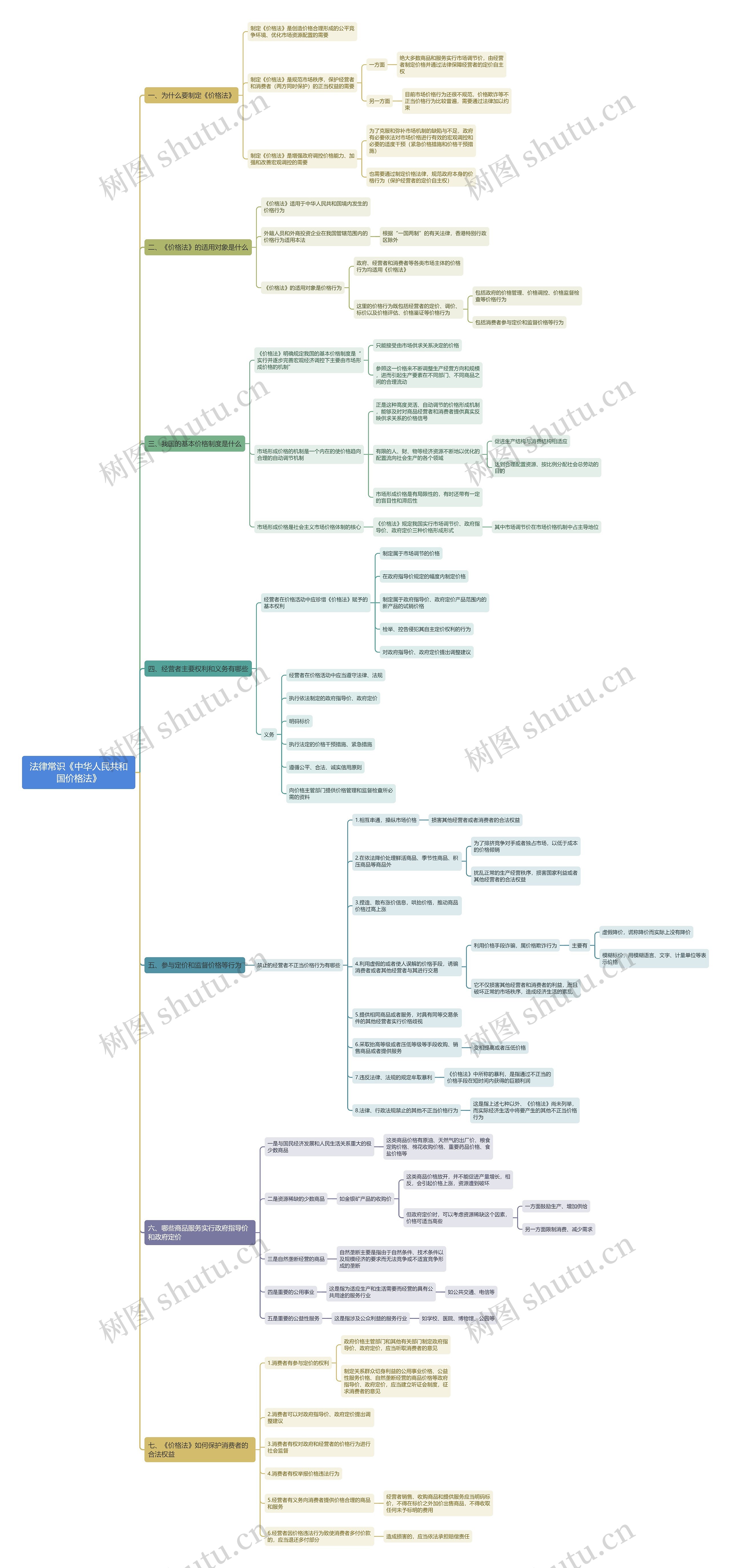 法律常识中华人民共和国价格法思维导图 法律常识中华人民共和国价格法思维导图