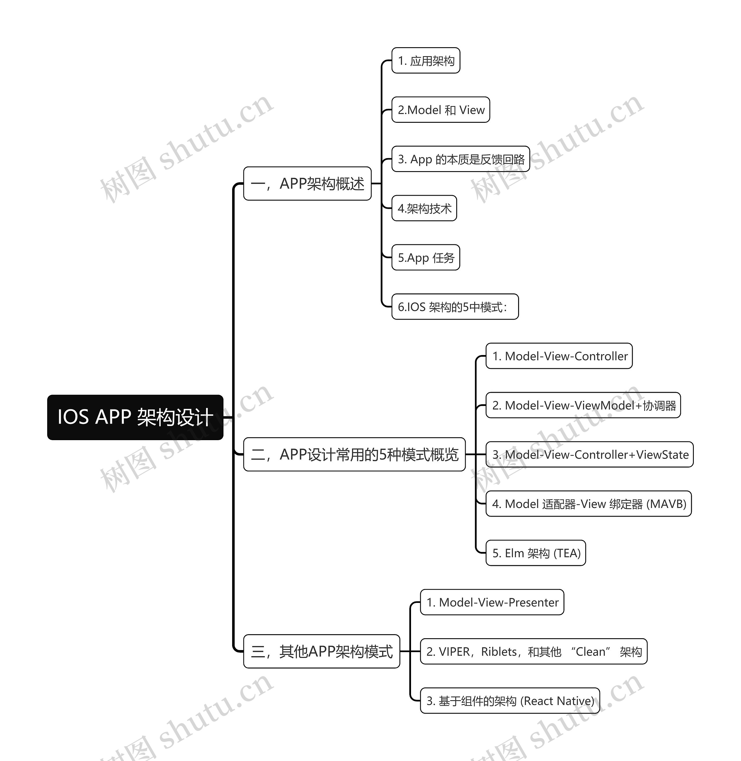 IOS APP 架构设计思维导图