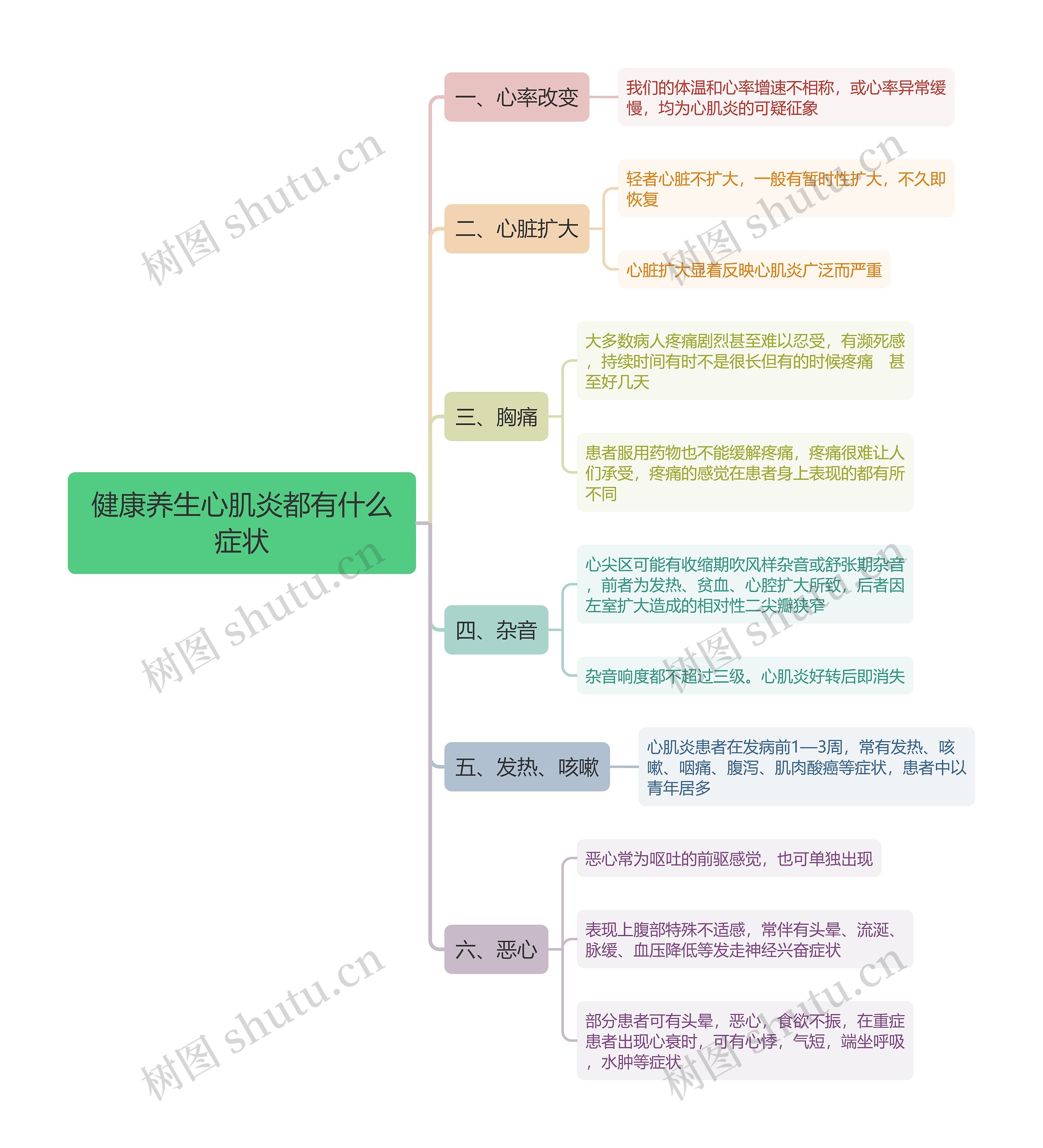 健康养生心肌炎都有什么症状思维导图