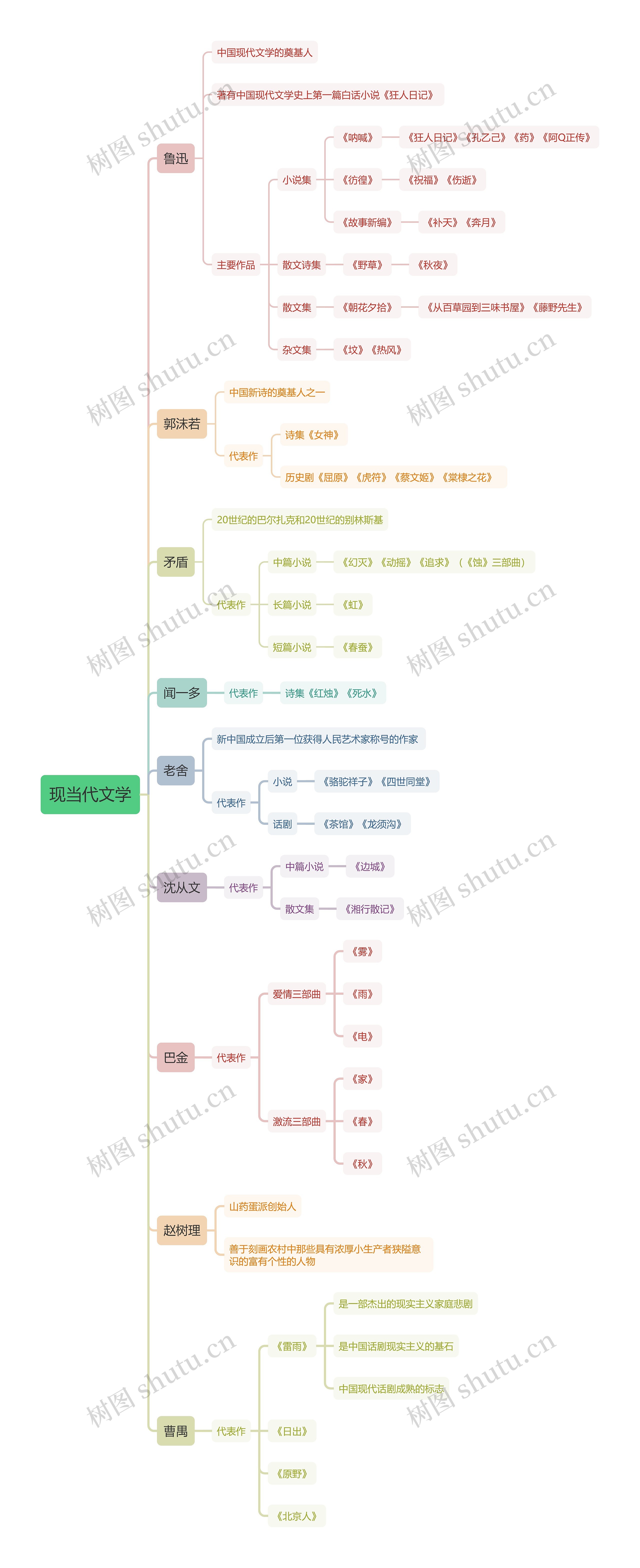现当代文学思维导图