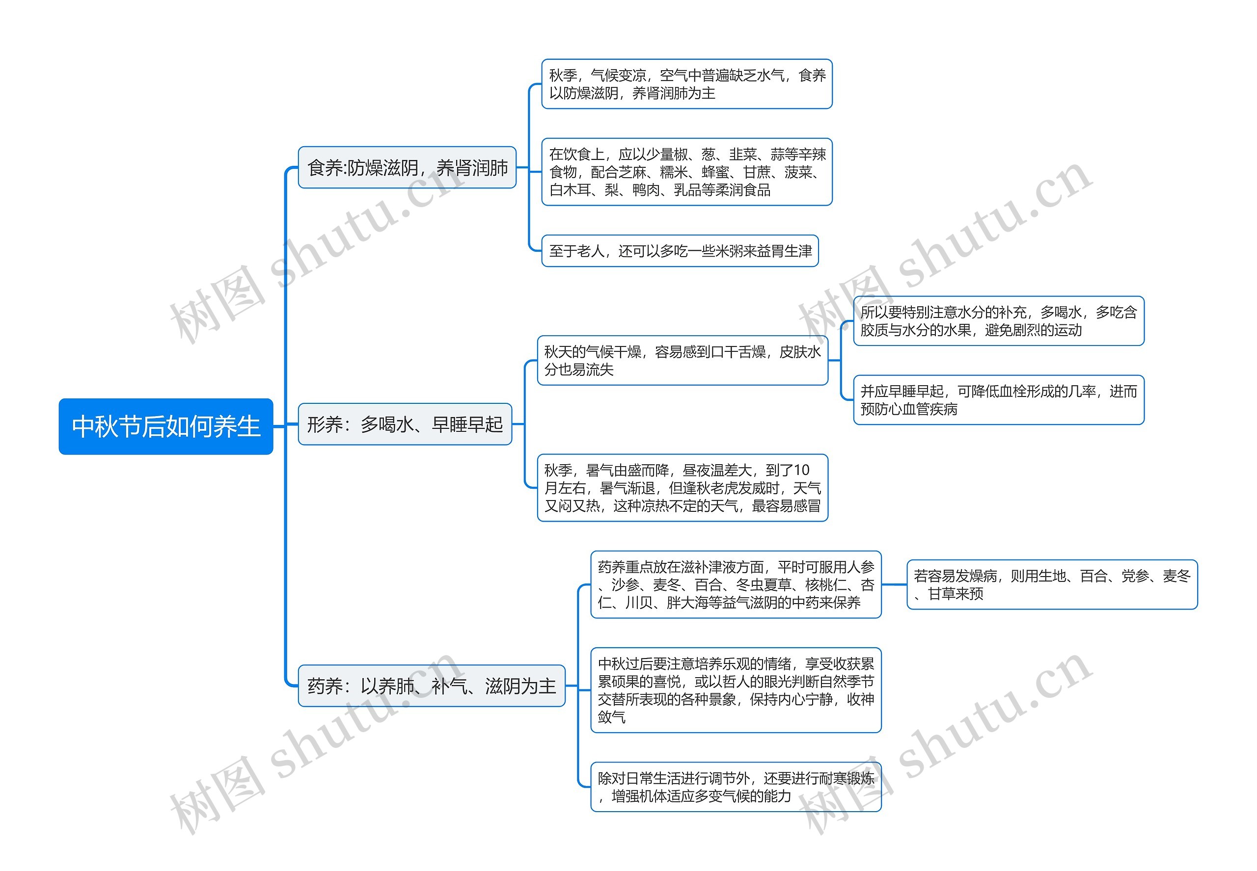 中秋节后如何养生思维导图