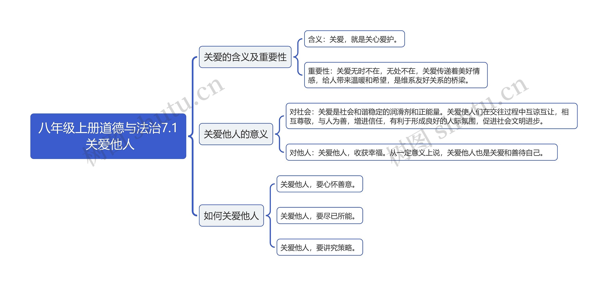 八年级上册道德与法治7.1 关爱他人