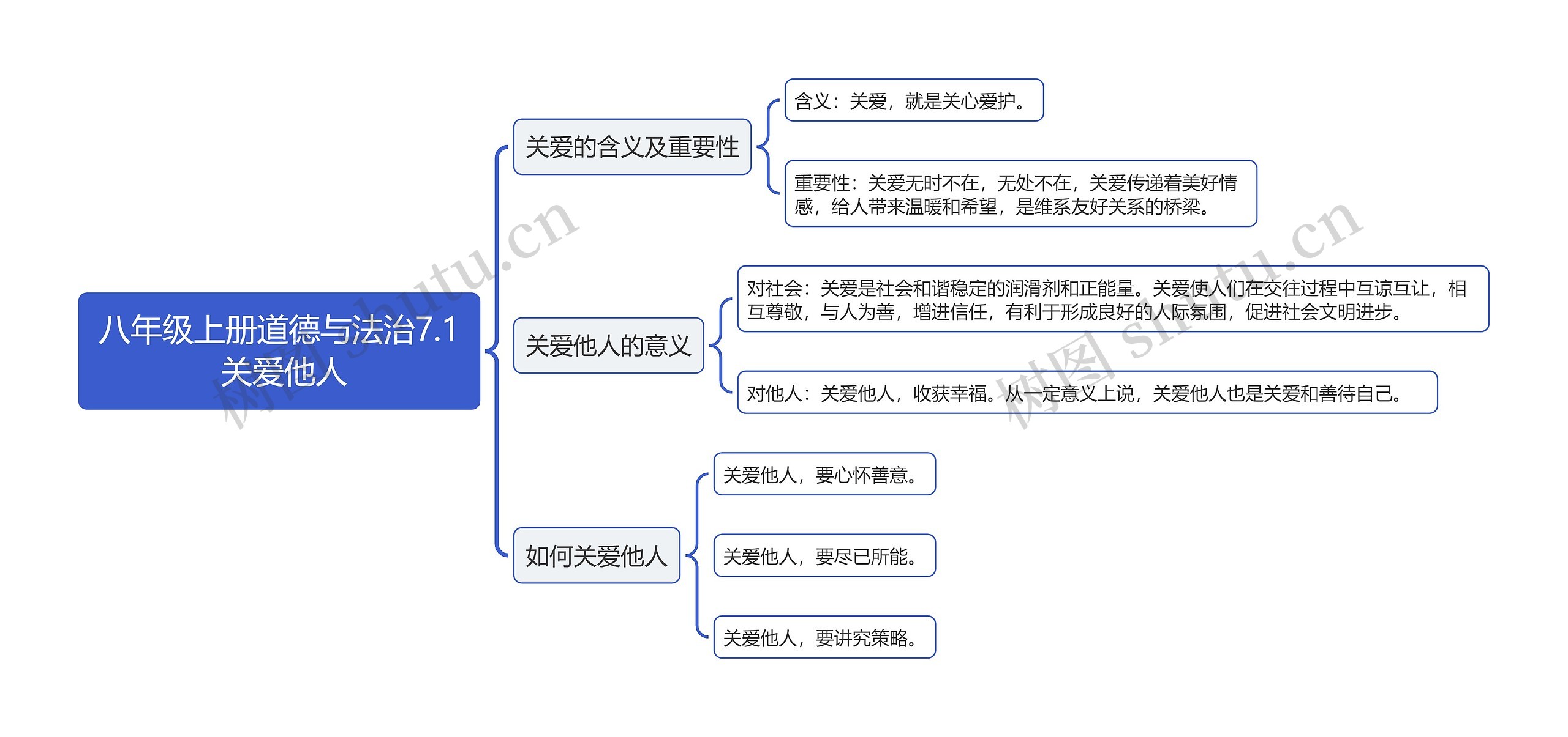 八年级上册道德与法治7.1 关爱他人思维导图高清图 八年级上册道德与法治7.1 关爱他人思维导图