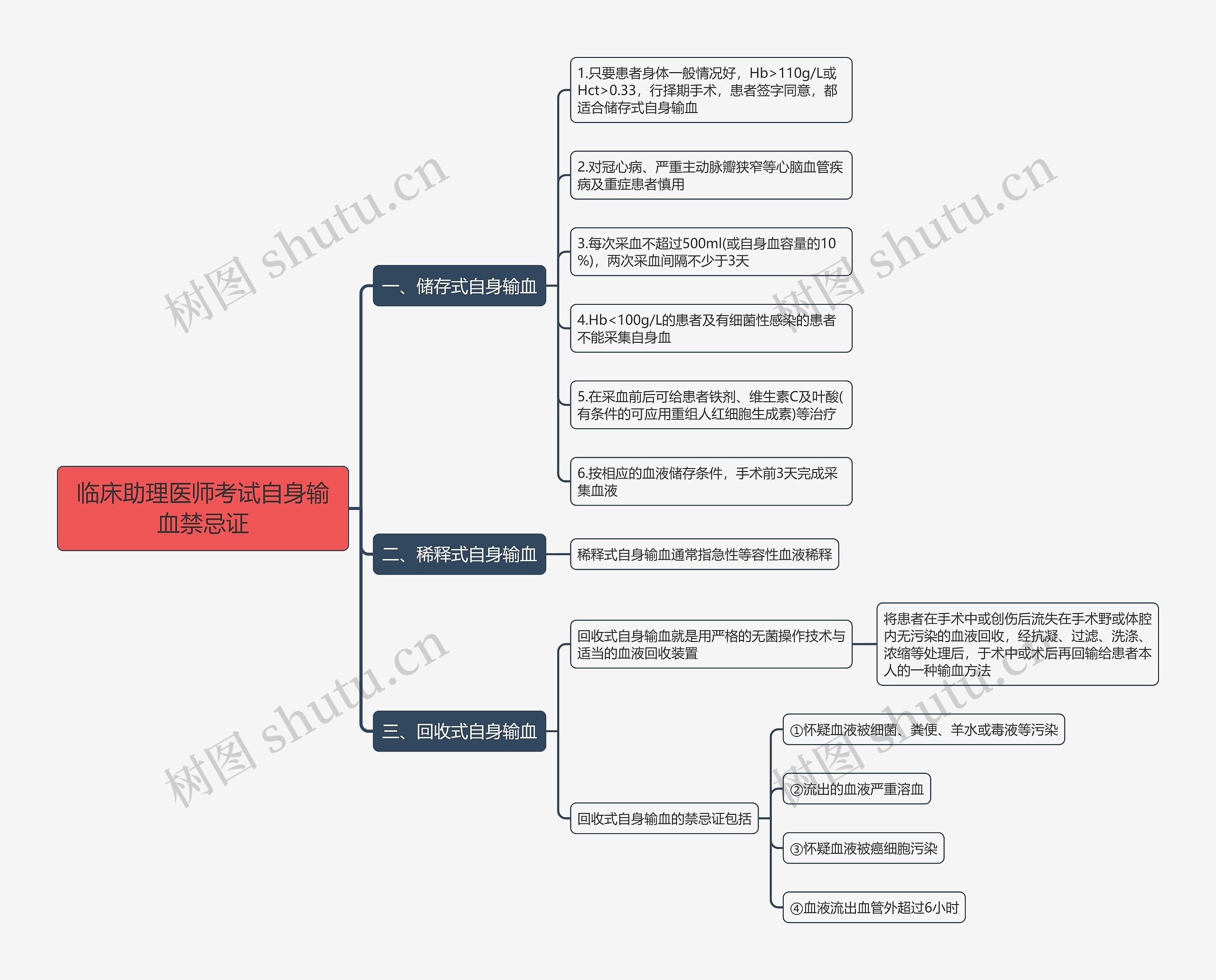 临床助理医师考试自身输血禁忌证思维导图