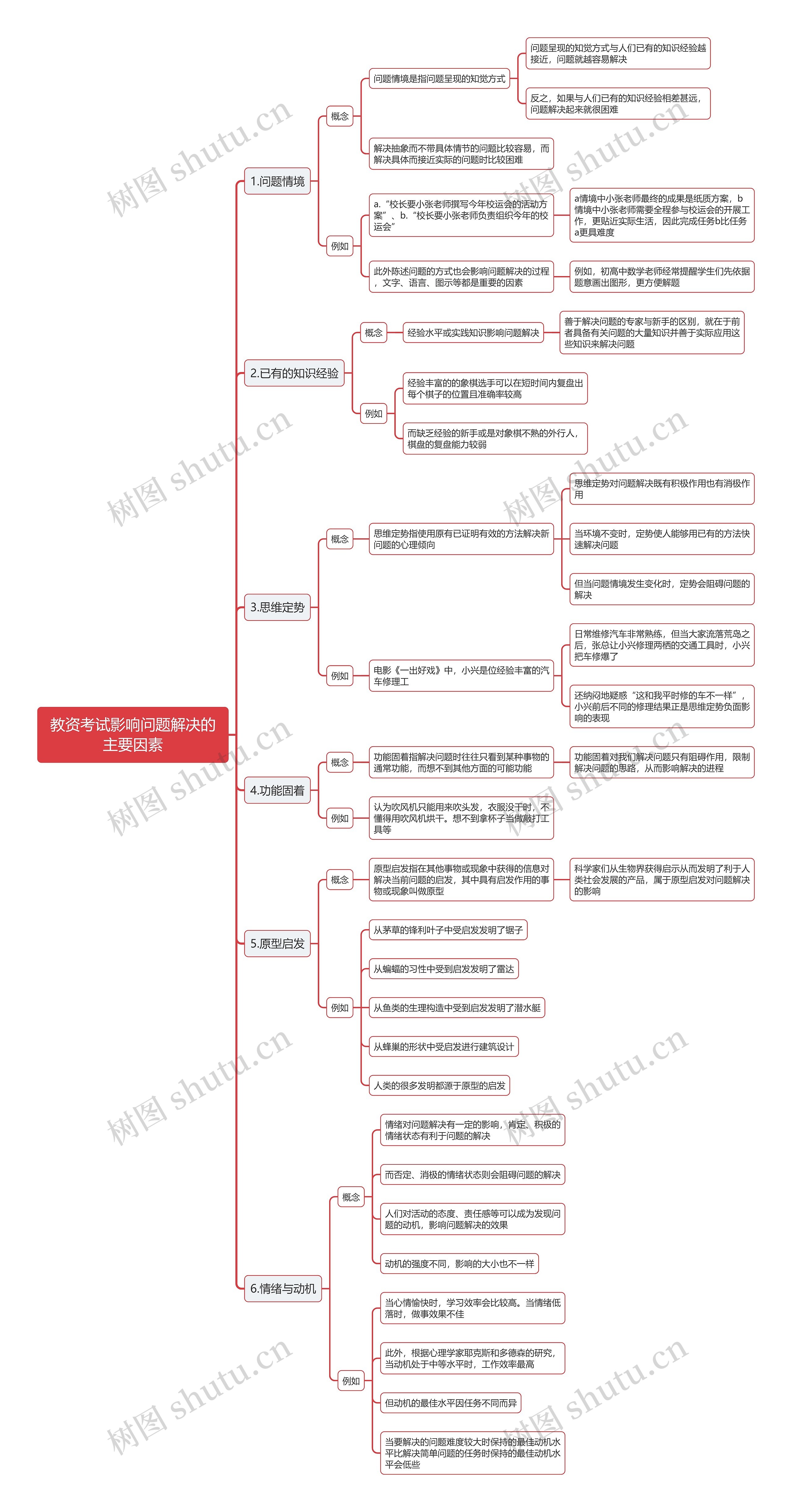 教资考试影响问题解决的主要因素思维导图