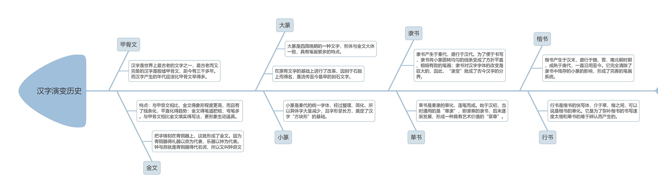 初中历史汉字演变历史鱼骨图