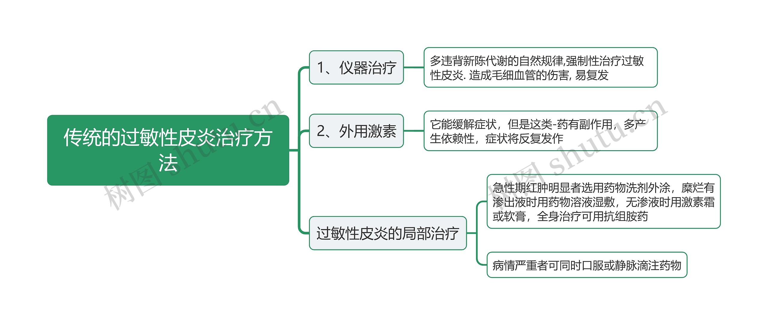 传统的过敏性皮炎治疗方法思维导图