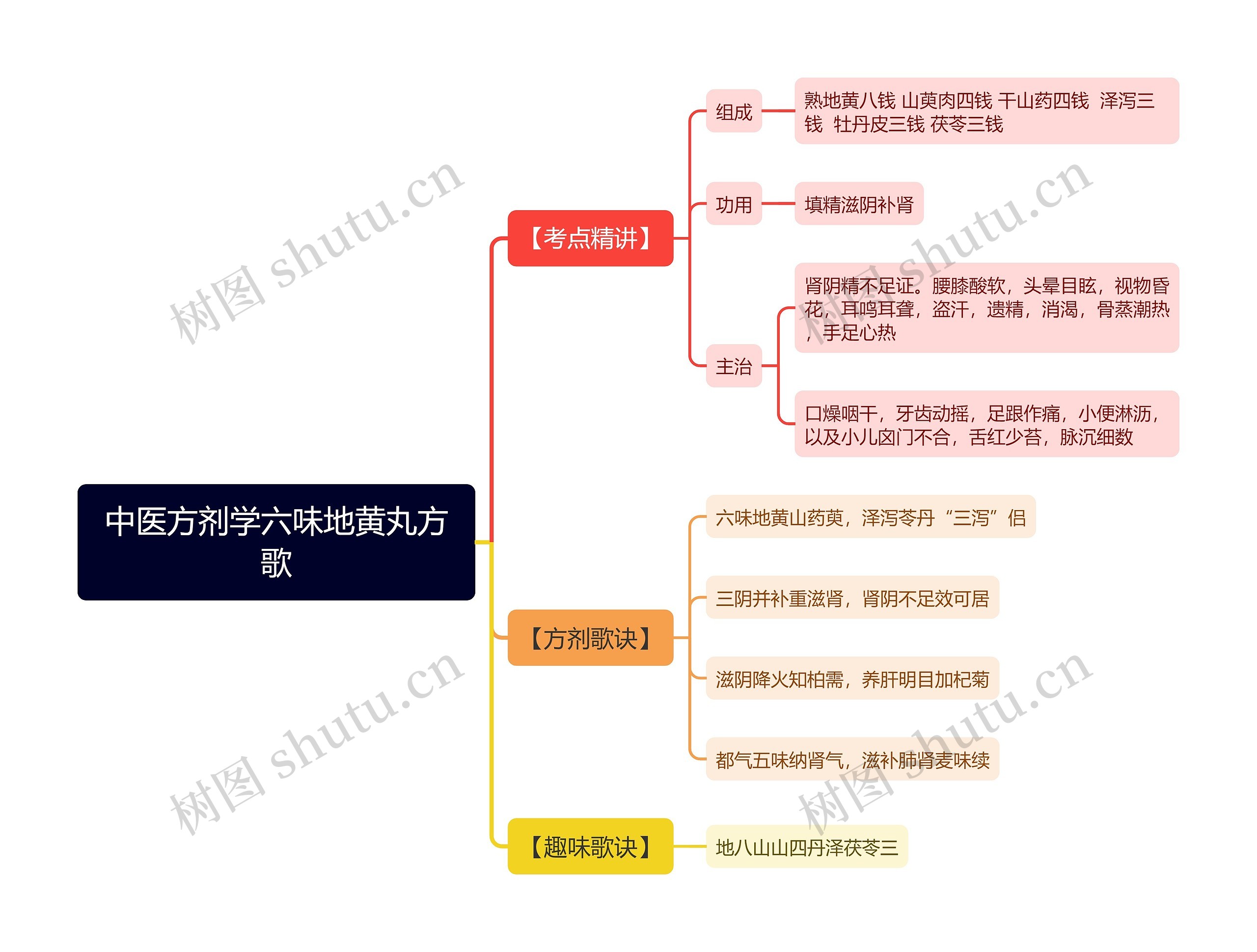 中医方剂学六味地黄丸方歌思维导图