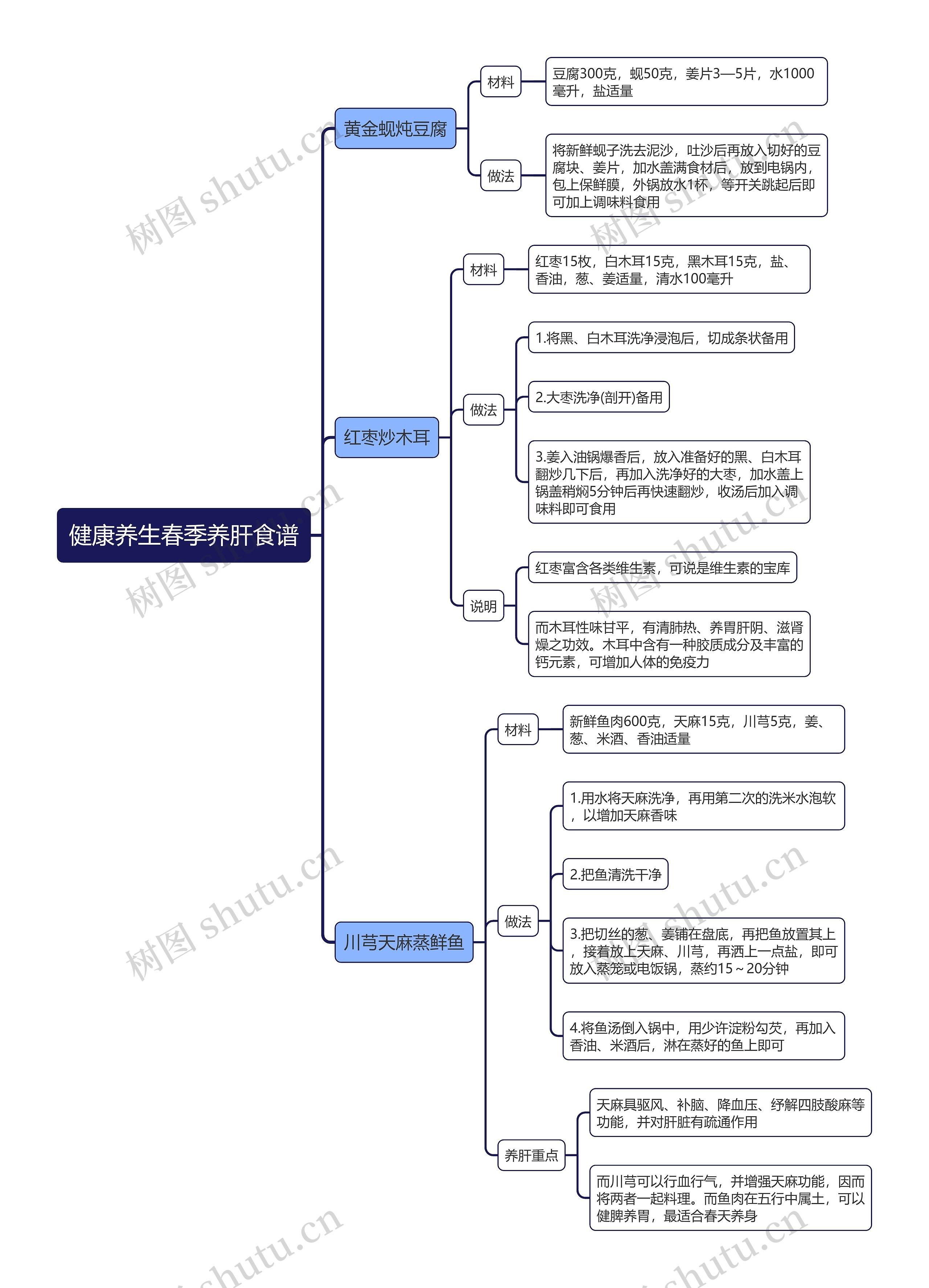 健康养生春季养肝食谱思维导图