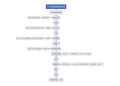 纠正预防措施管理流程思维导图