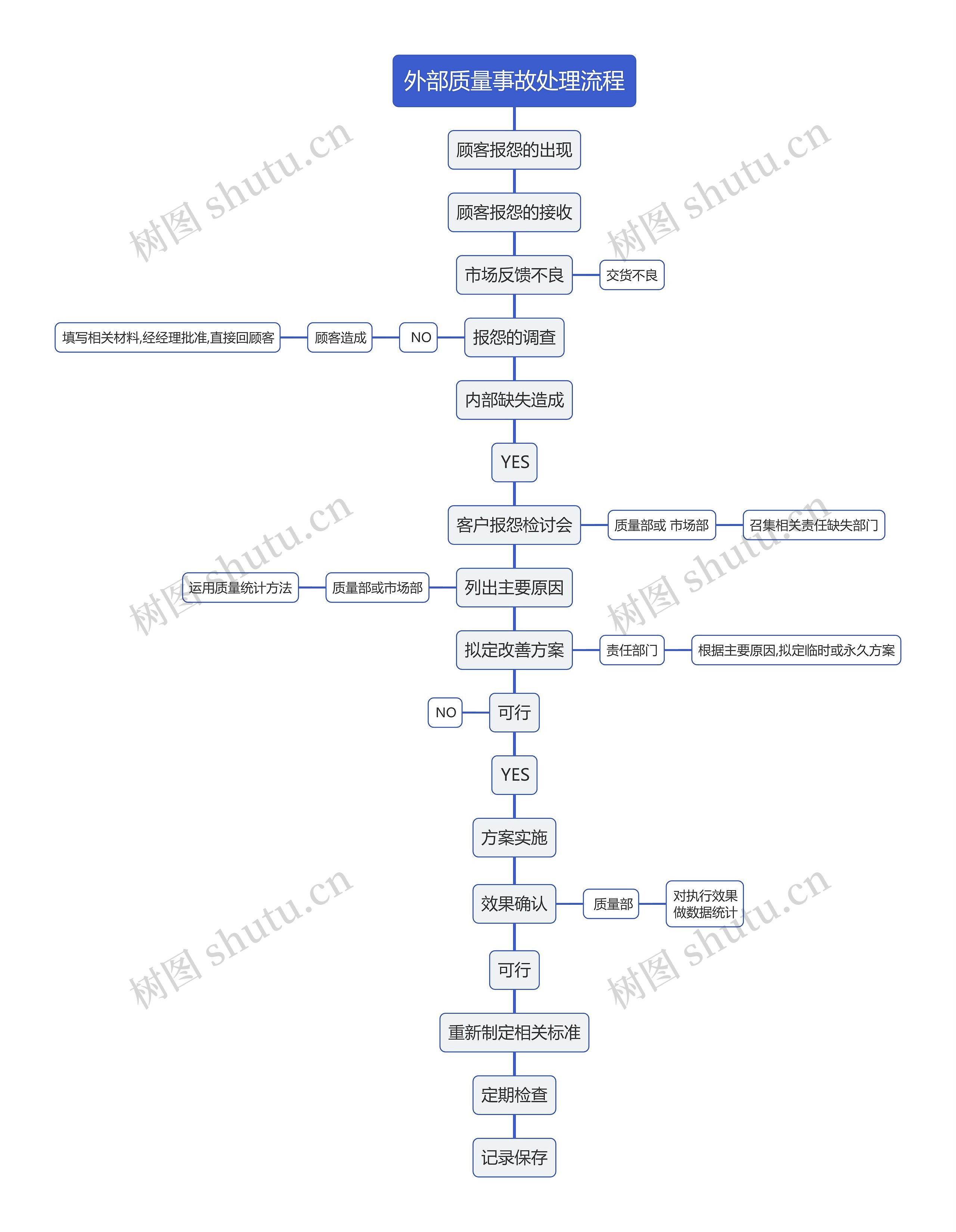 外部质量事故处理流程思维导图