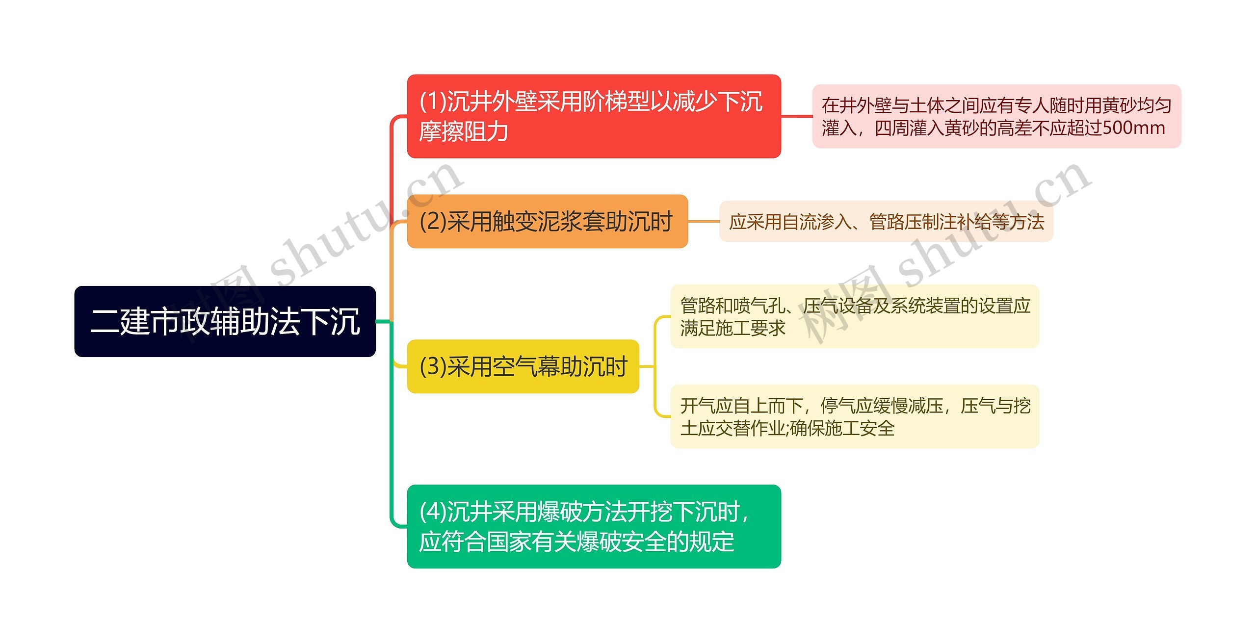 二建市政辅助法下沉思维导图