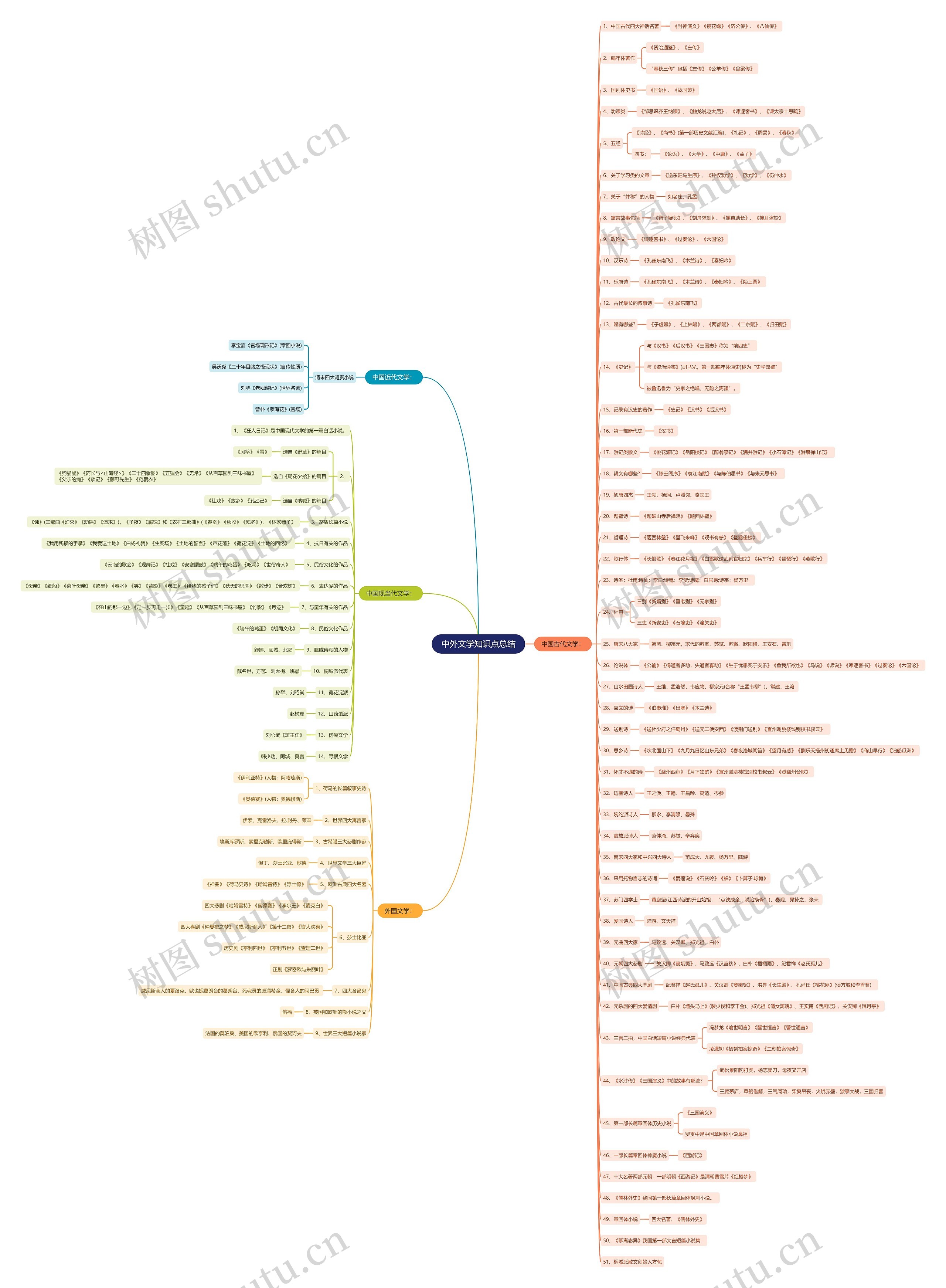 中外文学知识点总结思维导图