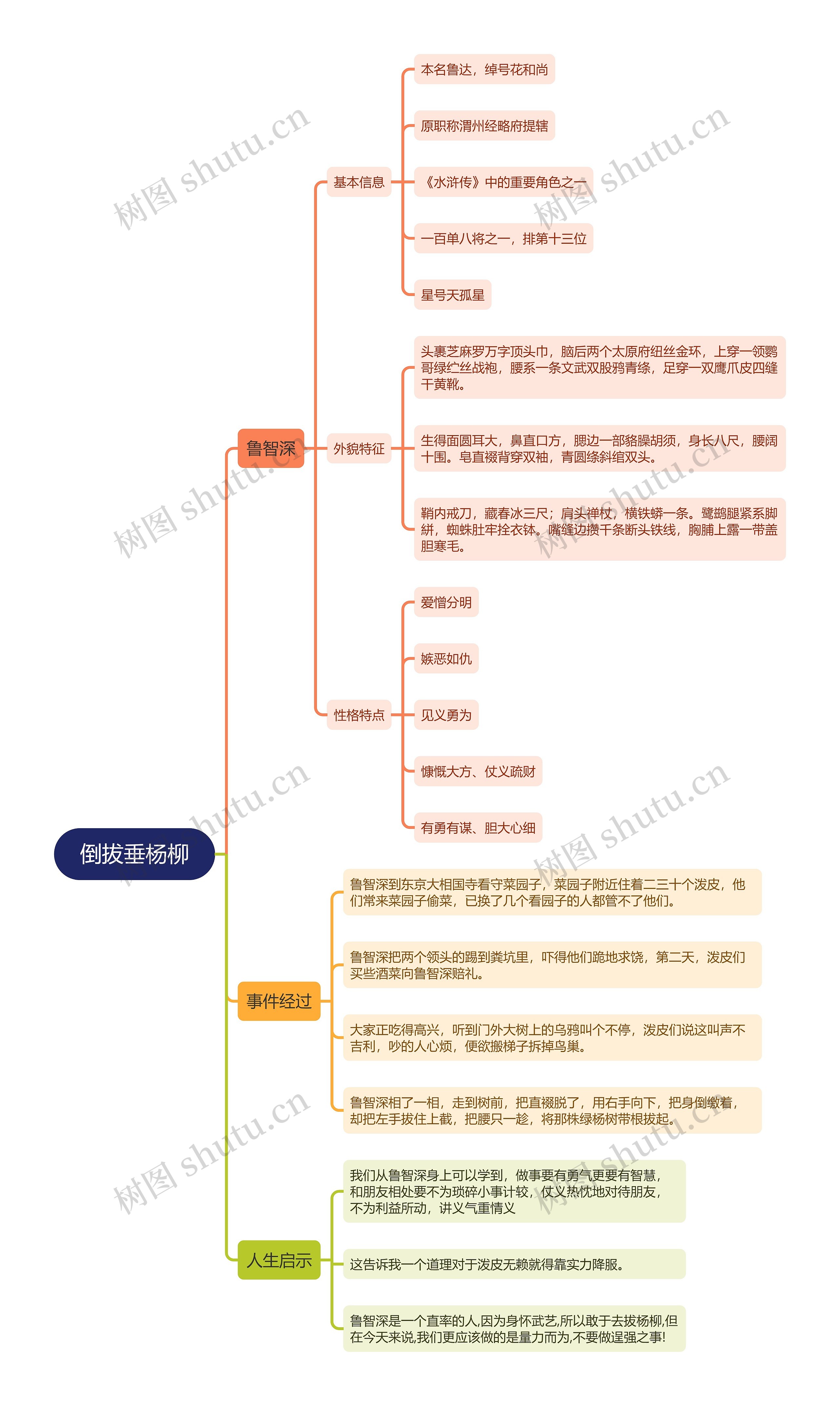 水浒传之倒拔垂杨柳思维导图