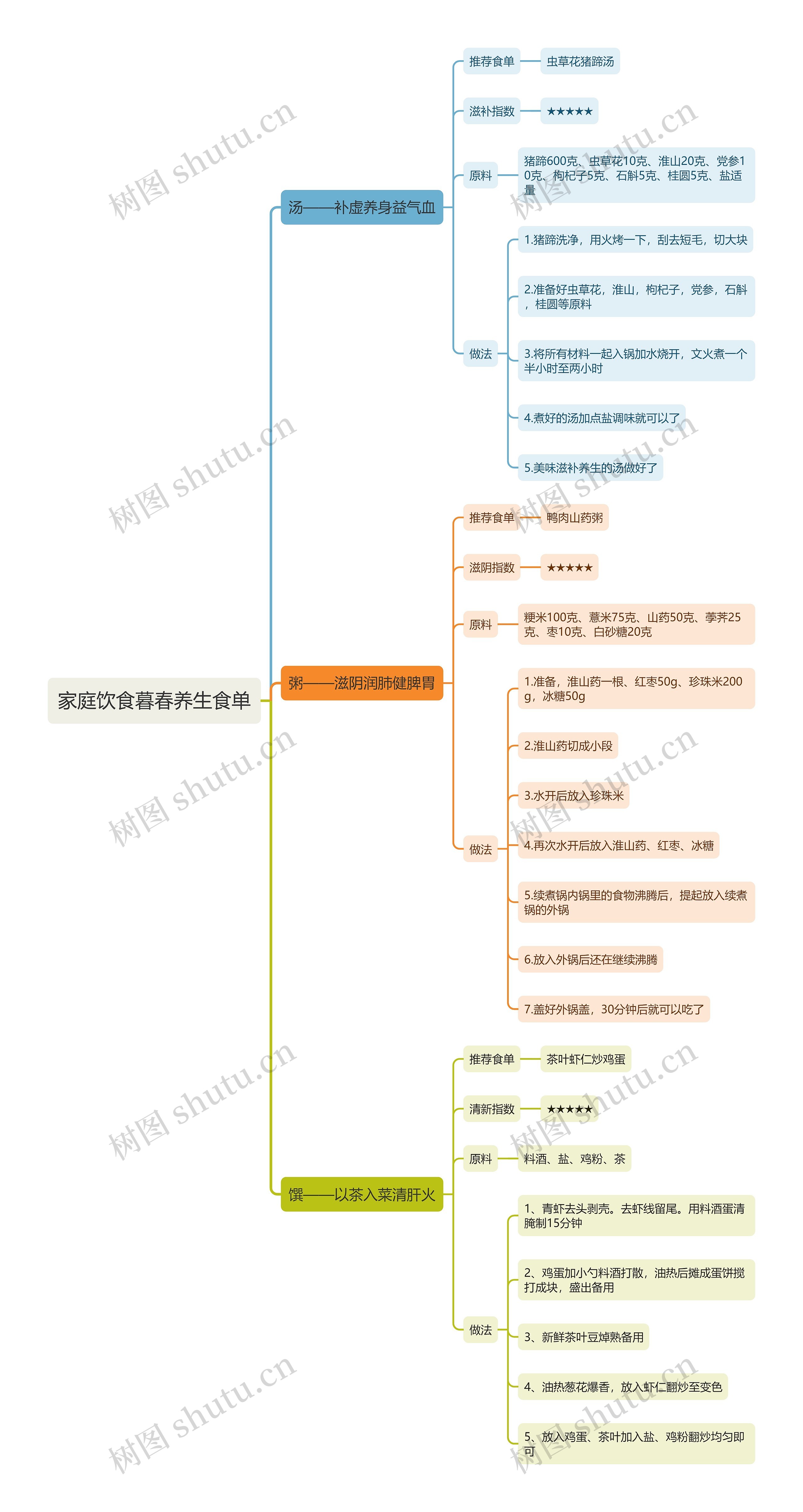 家庭饮食暮春养生食单思维导图