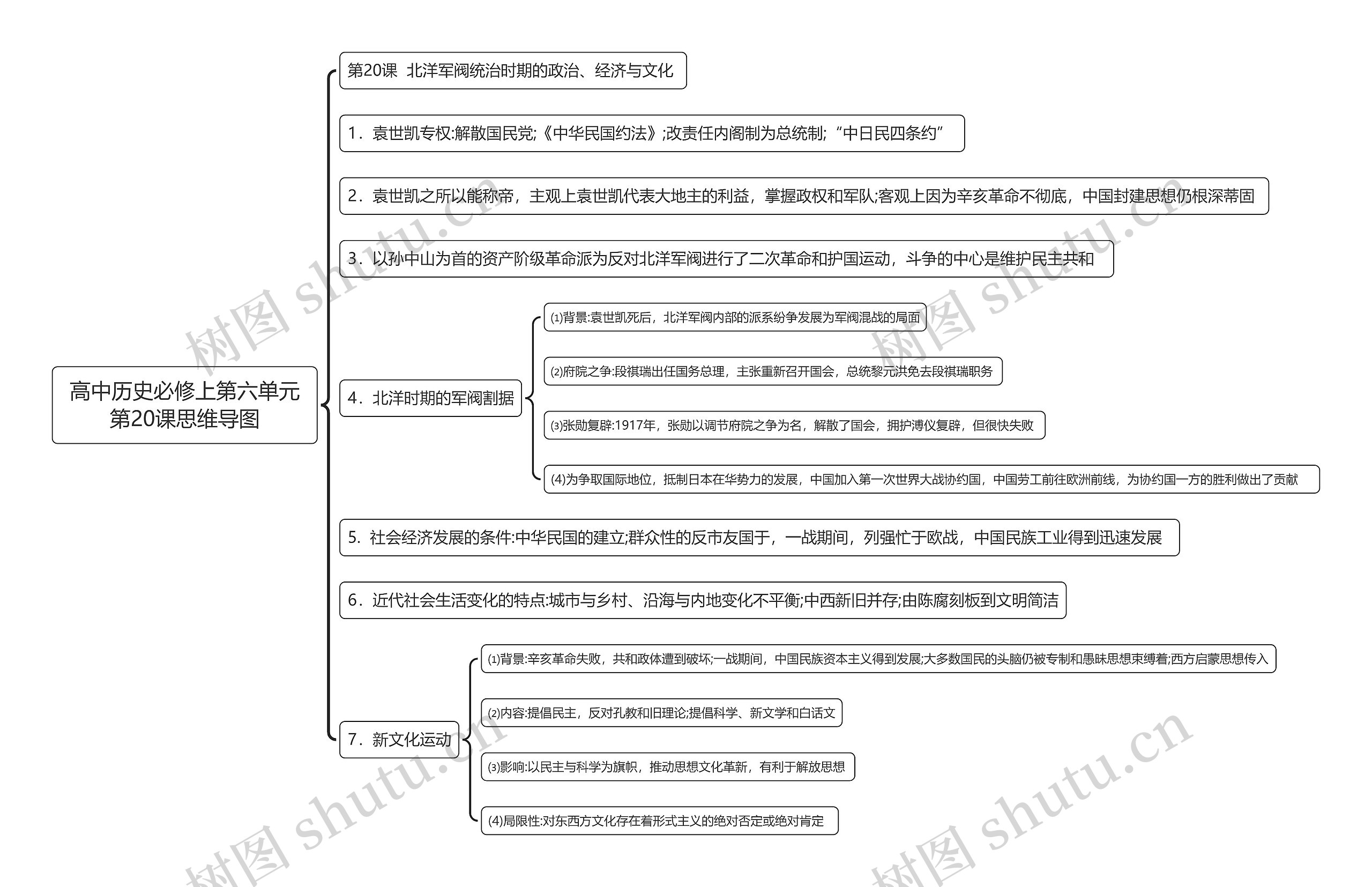高中历史必修上第六单元第20课思维导图