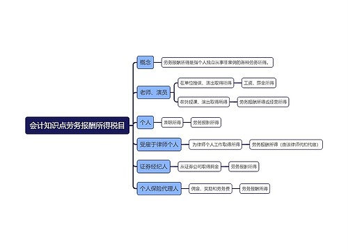 会计知识点劳务报酬所得税目思维导图