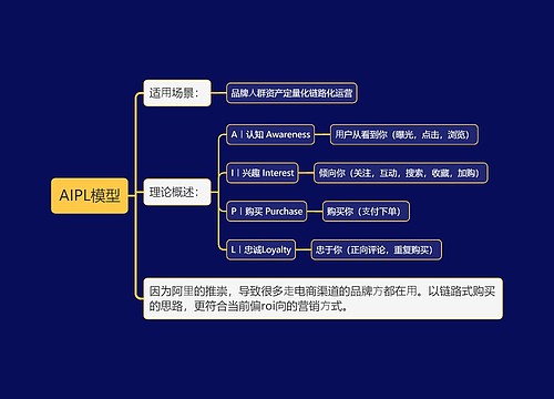 AIPL模型思维导图