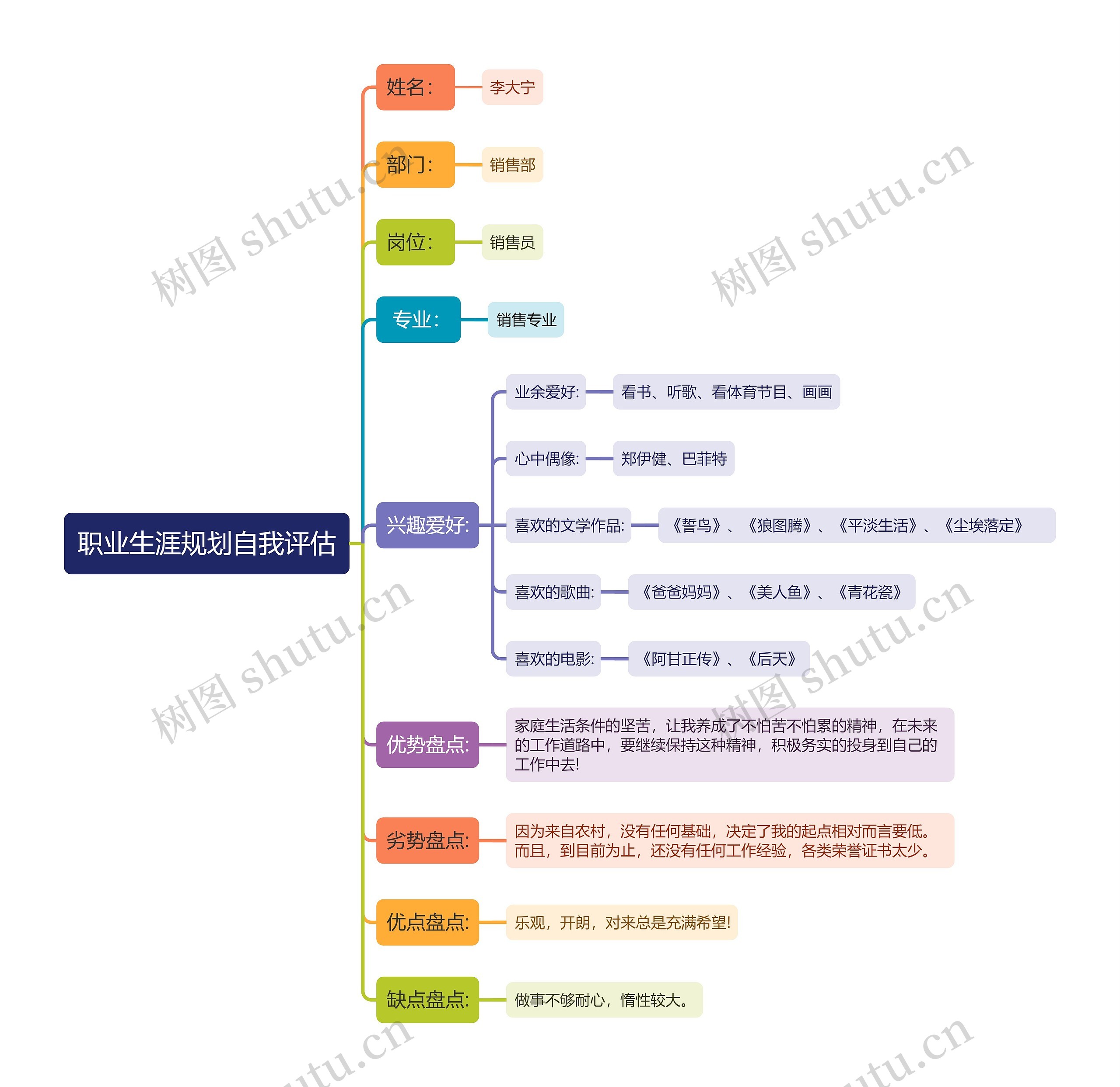 职业生涯规划自我评估思维导图