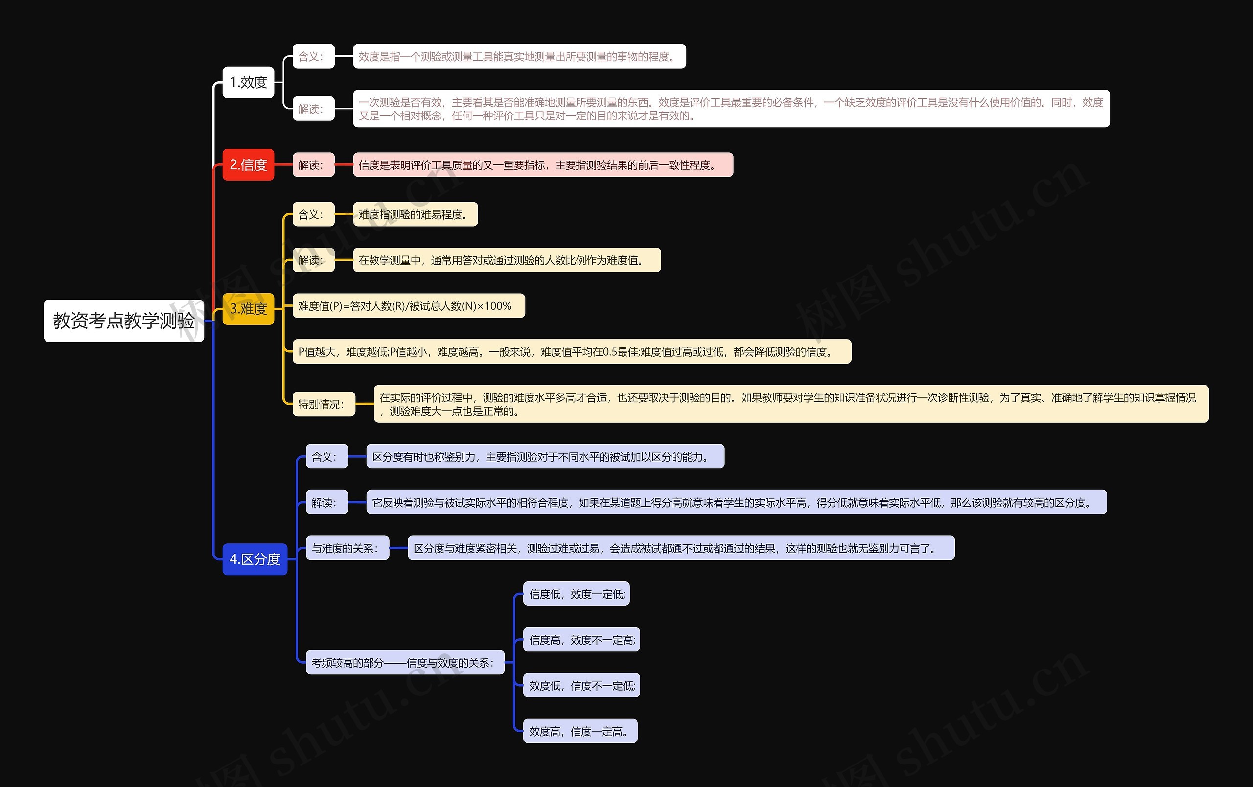 教资考点教学测验思维导图