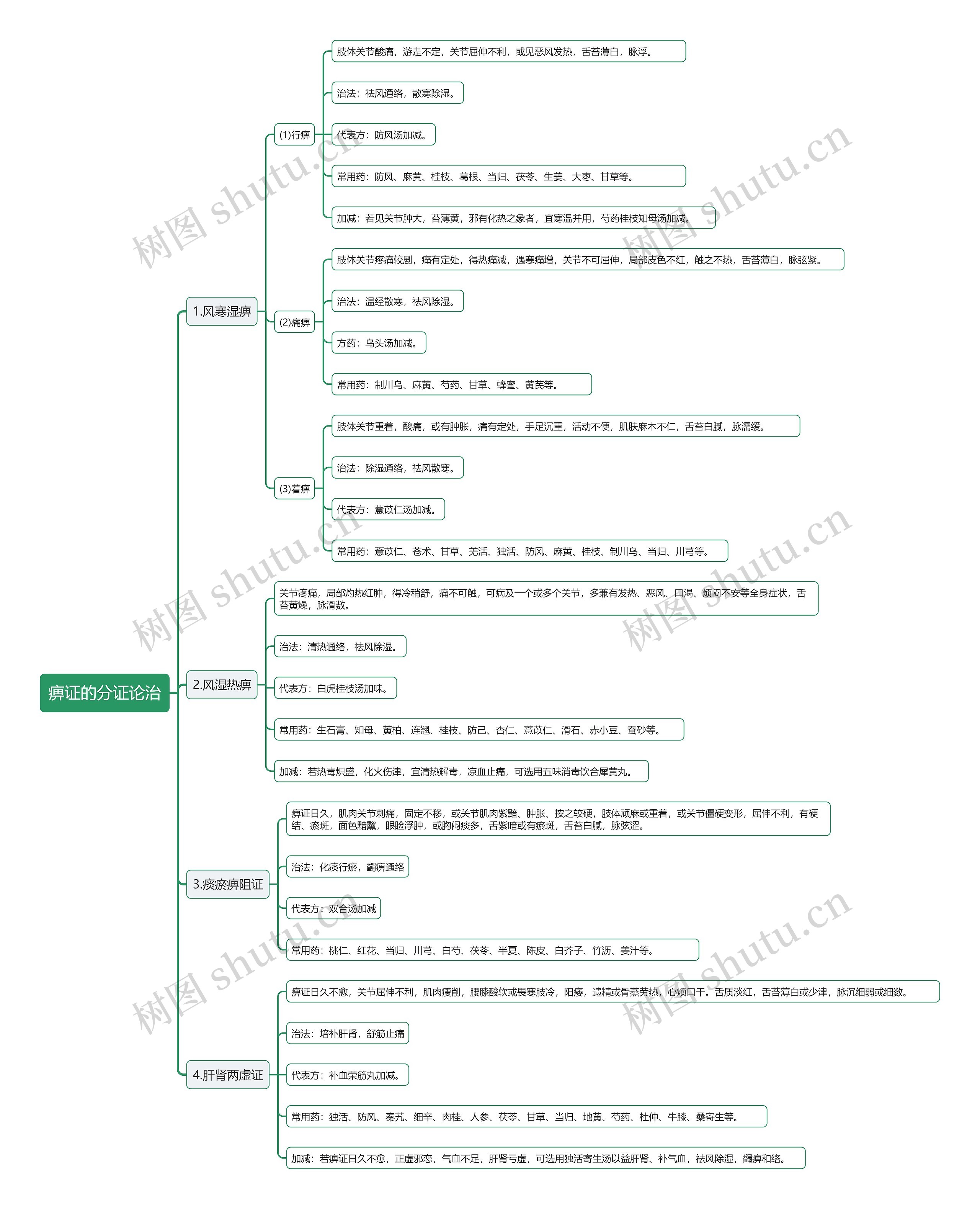 痹证的分证论治思维导图