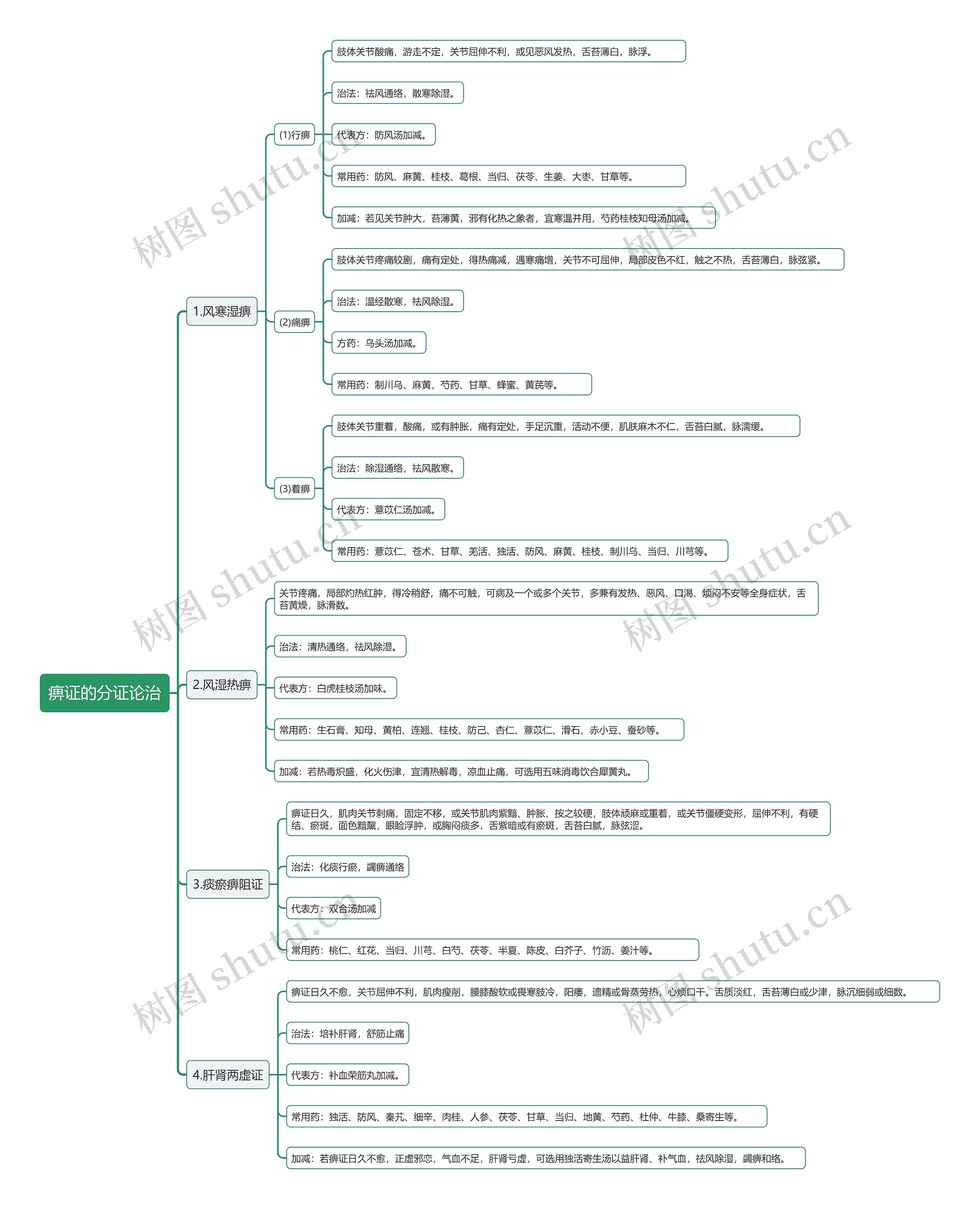 痹证的分证论治思维导图高清图 痹证的分证论治思维导图