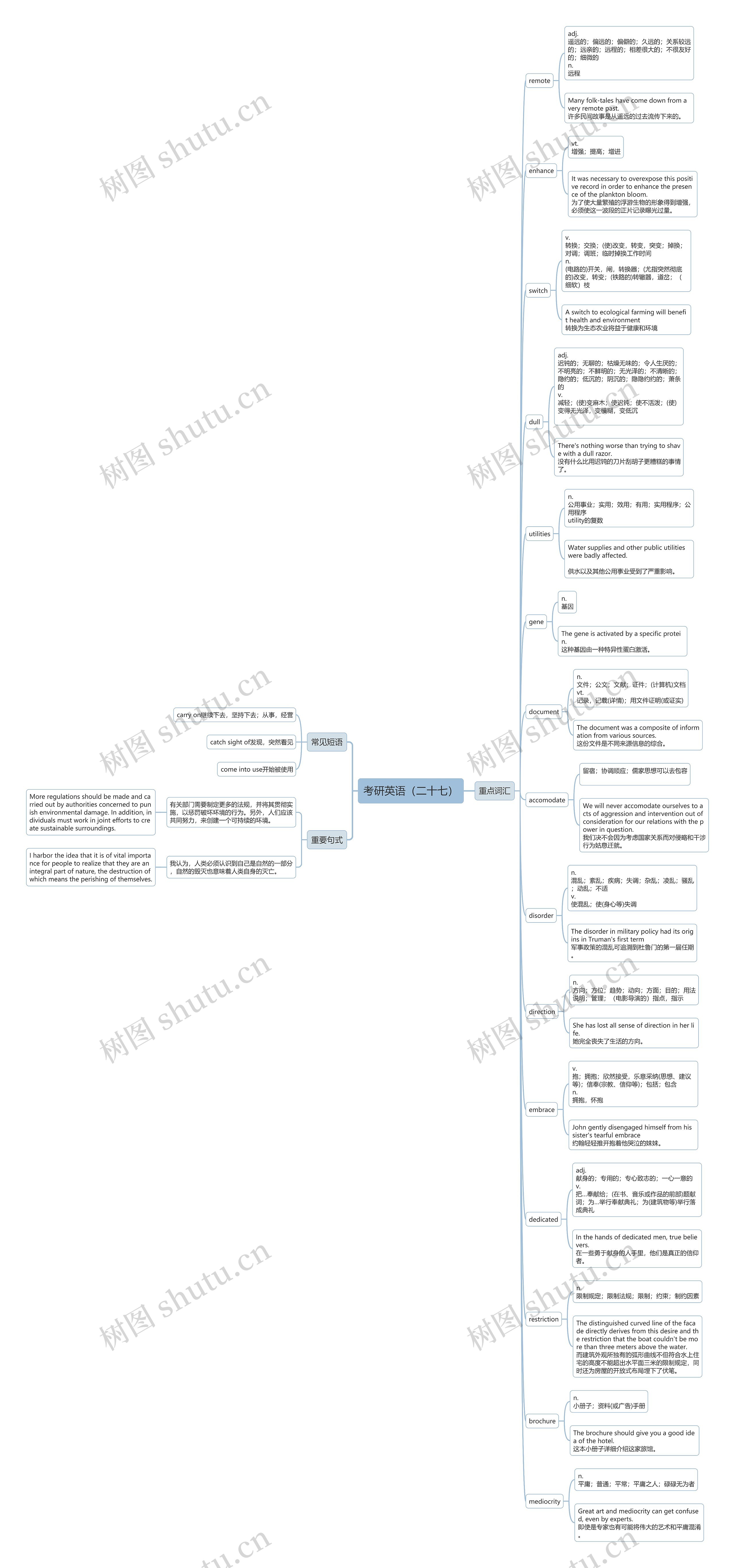 考研英语（二十七）思维导图