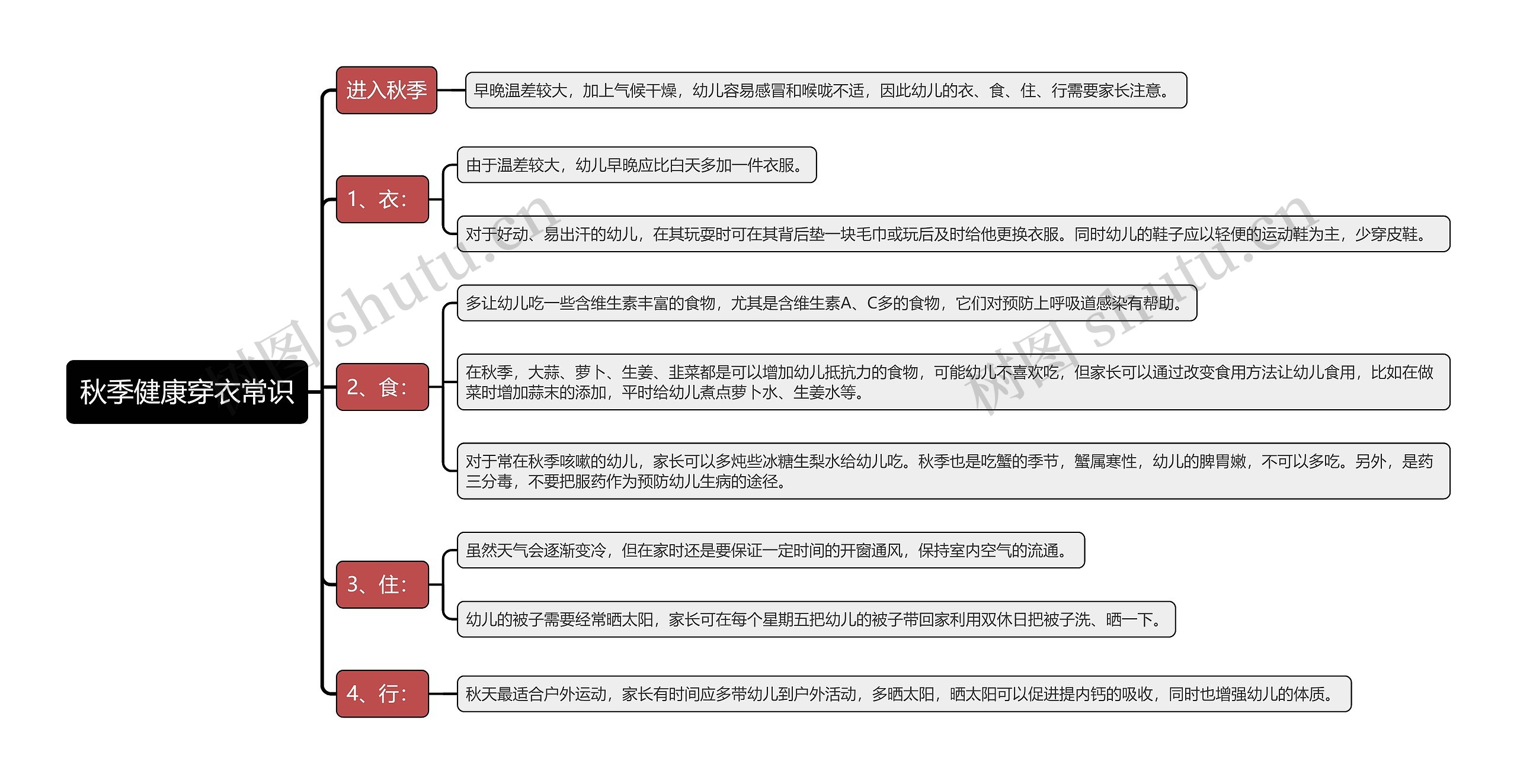 秋季健康穿衣常识思维导图