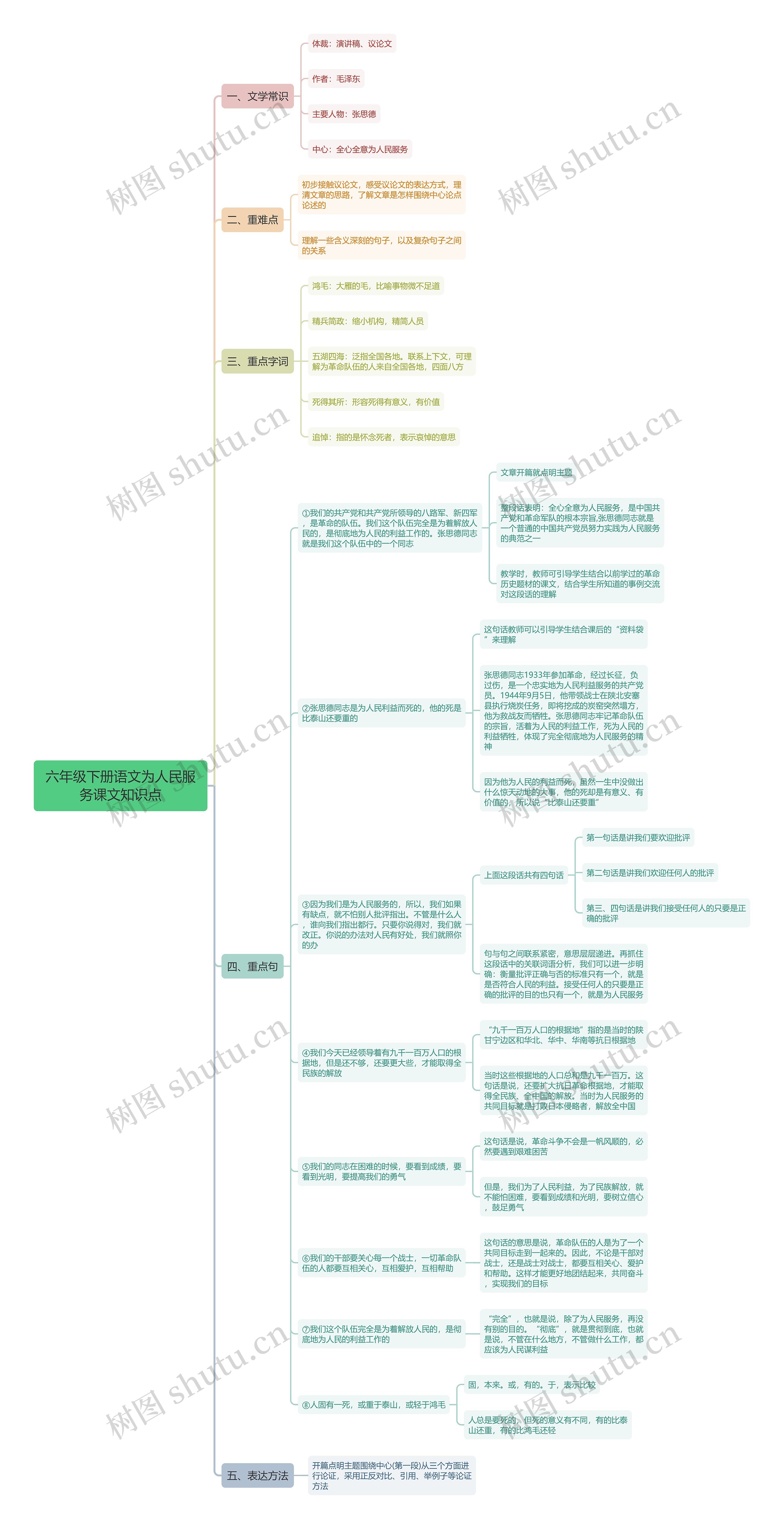 六年级下册语文为人民服务课文知识点思维导图