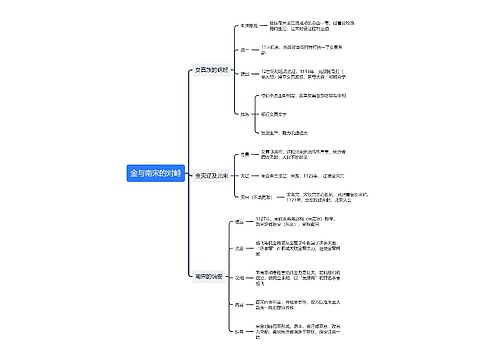 金与南宋的对峙思维导图
