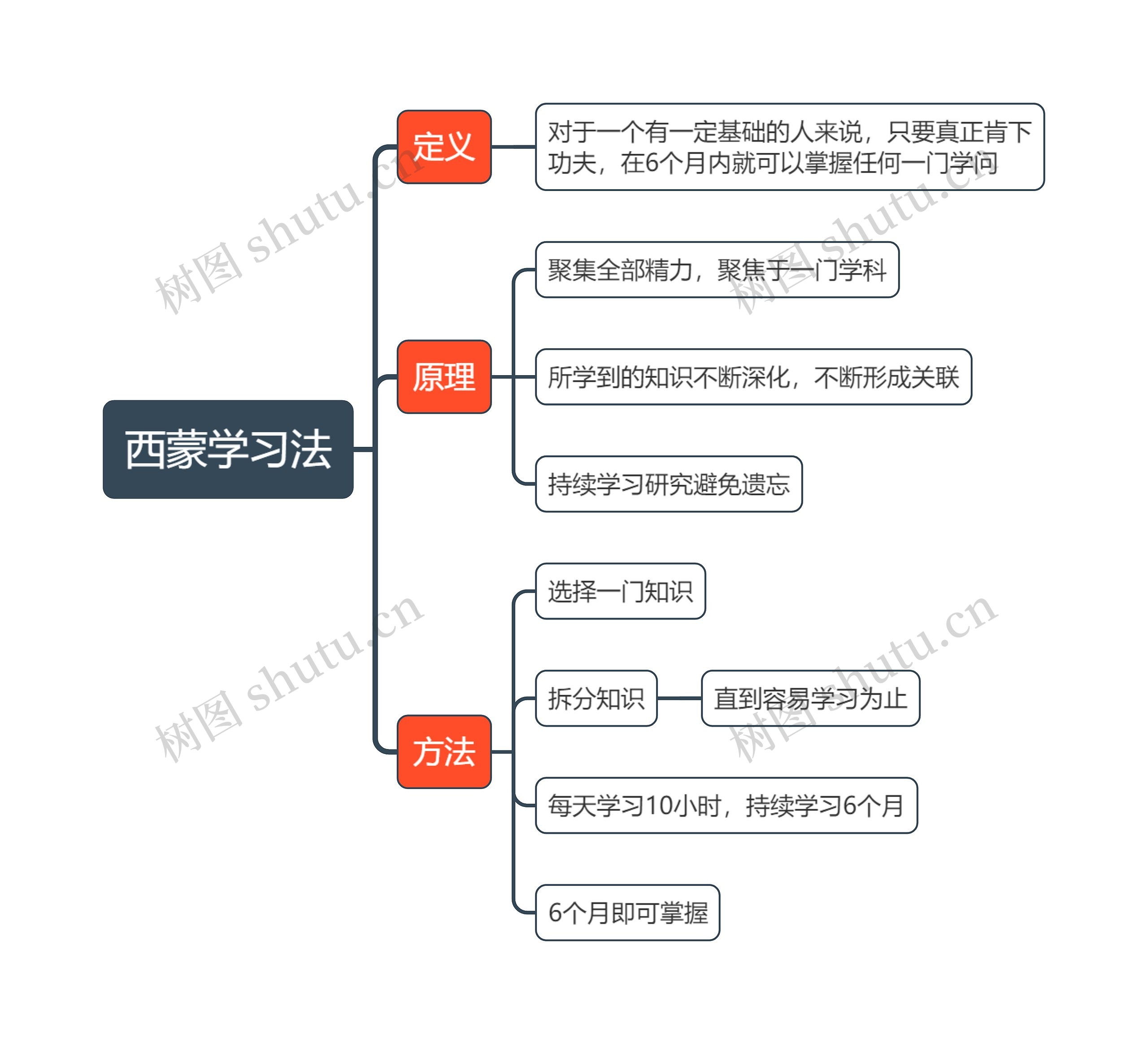 西蒙学习法思维导图