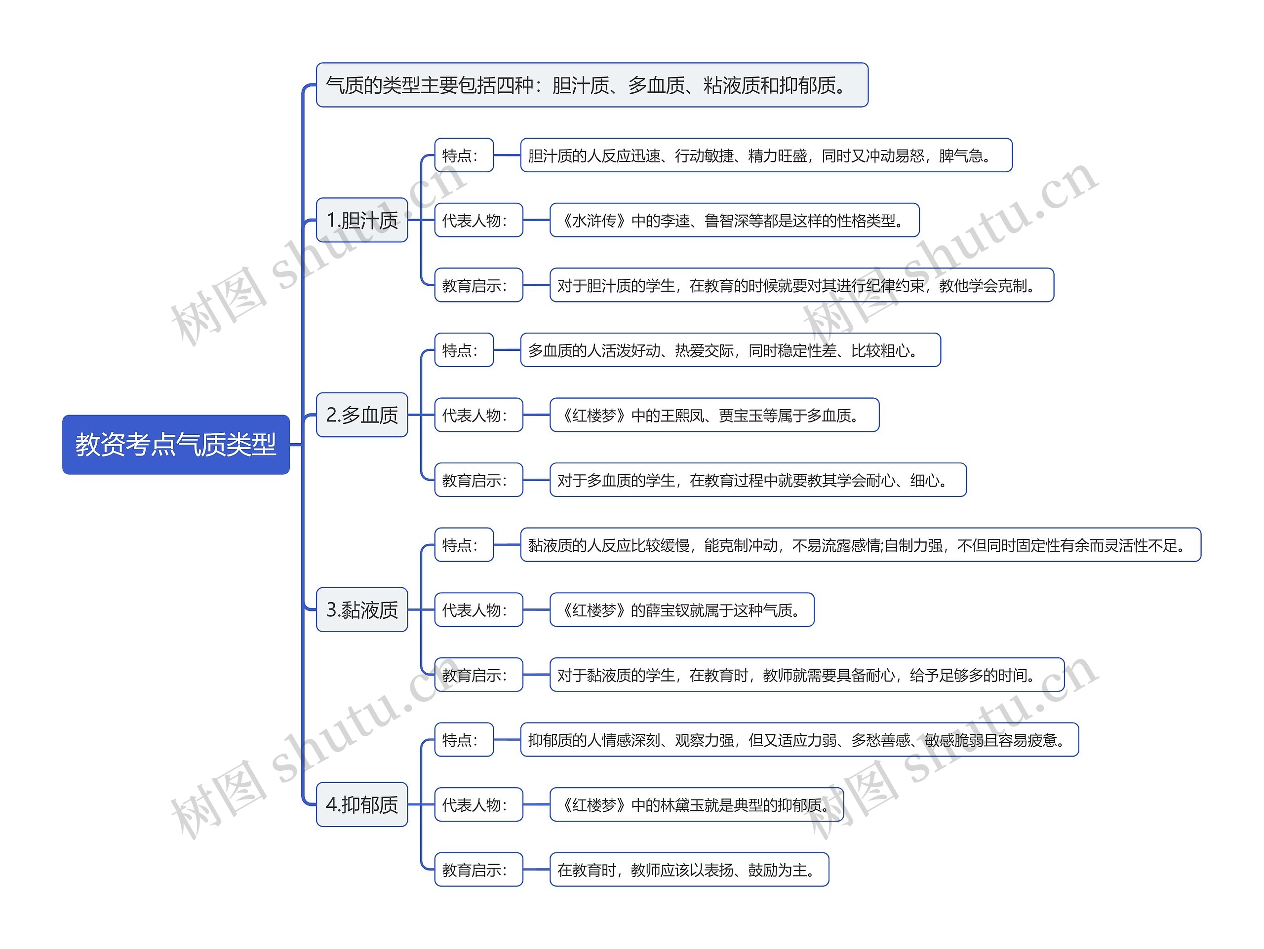 教资考点气质类型思维导图