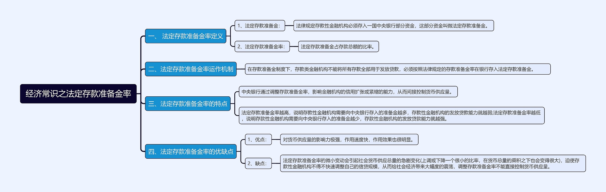 经济常识之法定存款准备金率思维导图