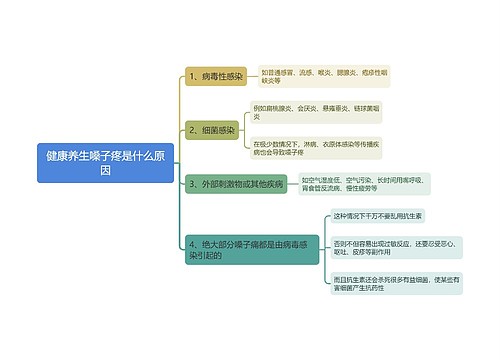 健康养生嗓子疼是什么原因思维导图