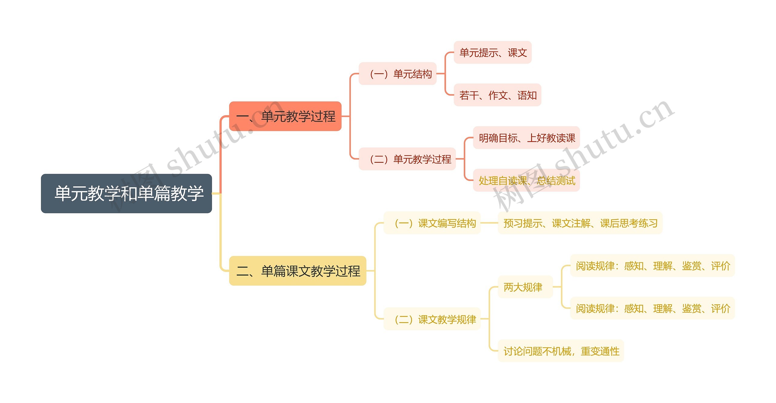  单元教学和单篇教学思维导图