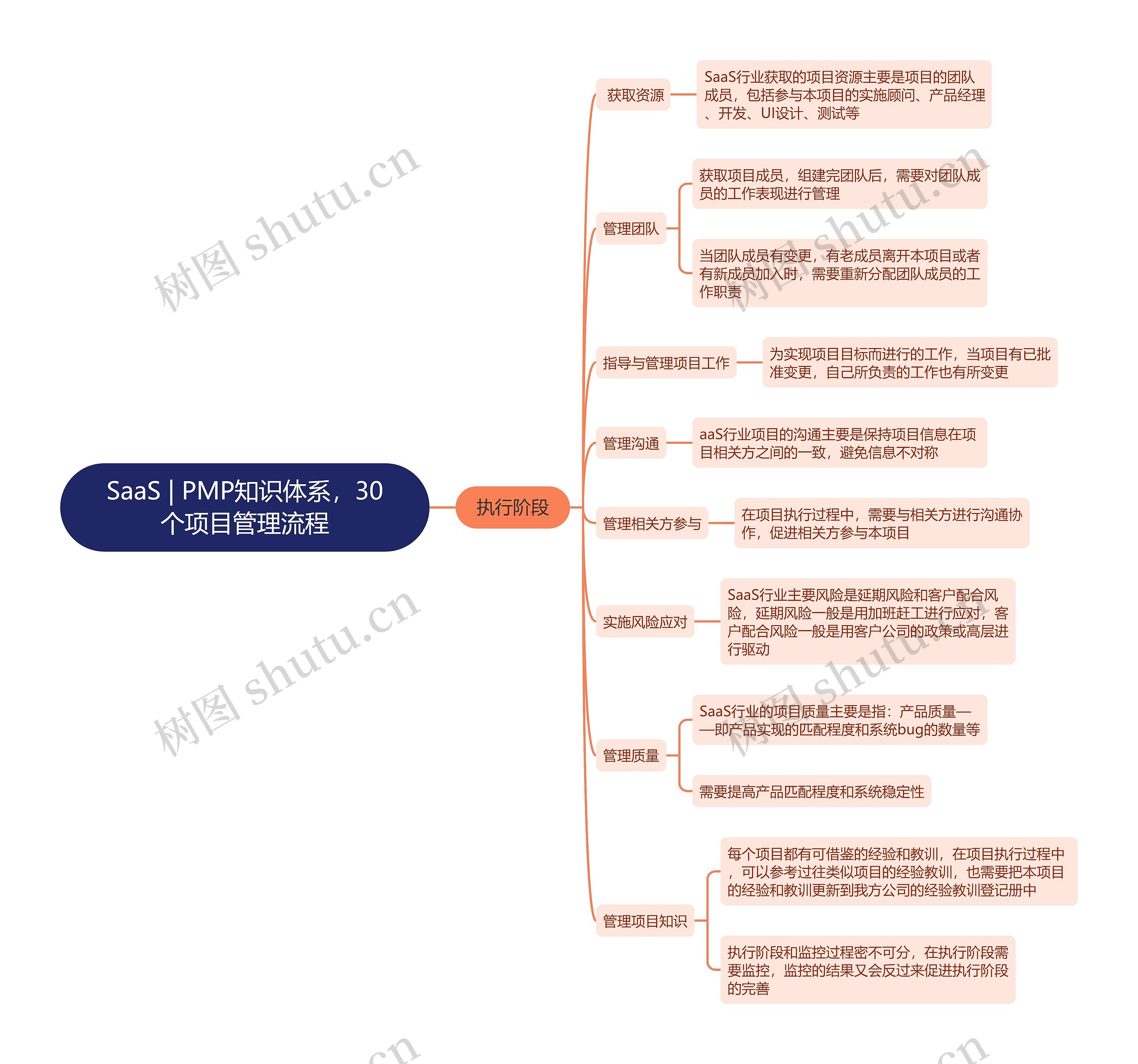 SaaS | PMP知识体系，30个项目管理流程