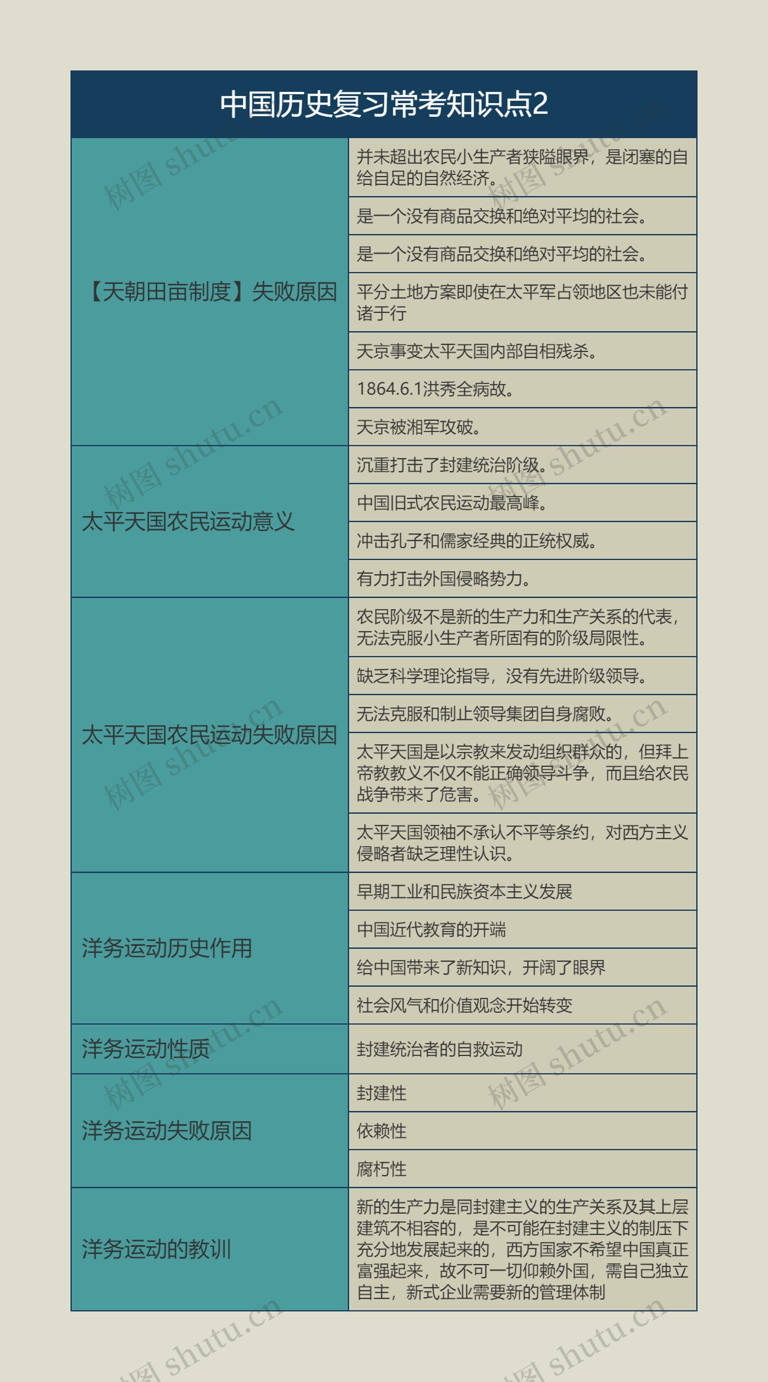 中国历史复习常考知识点2思维导图
