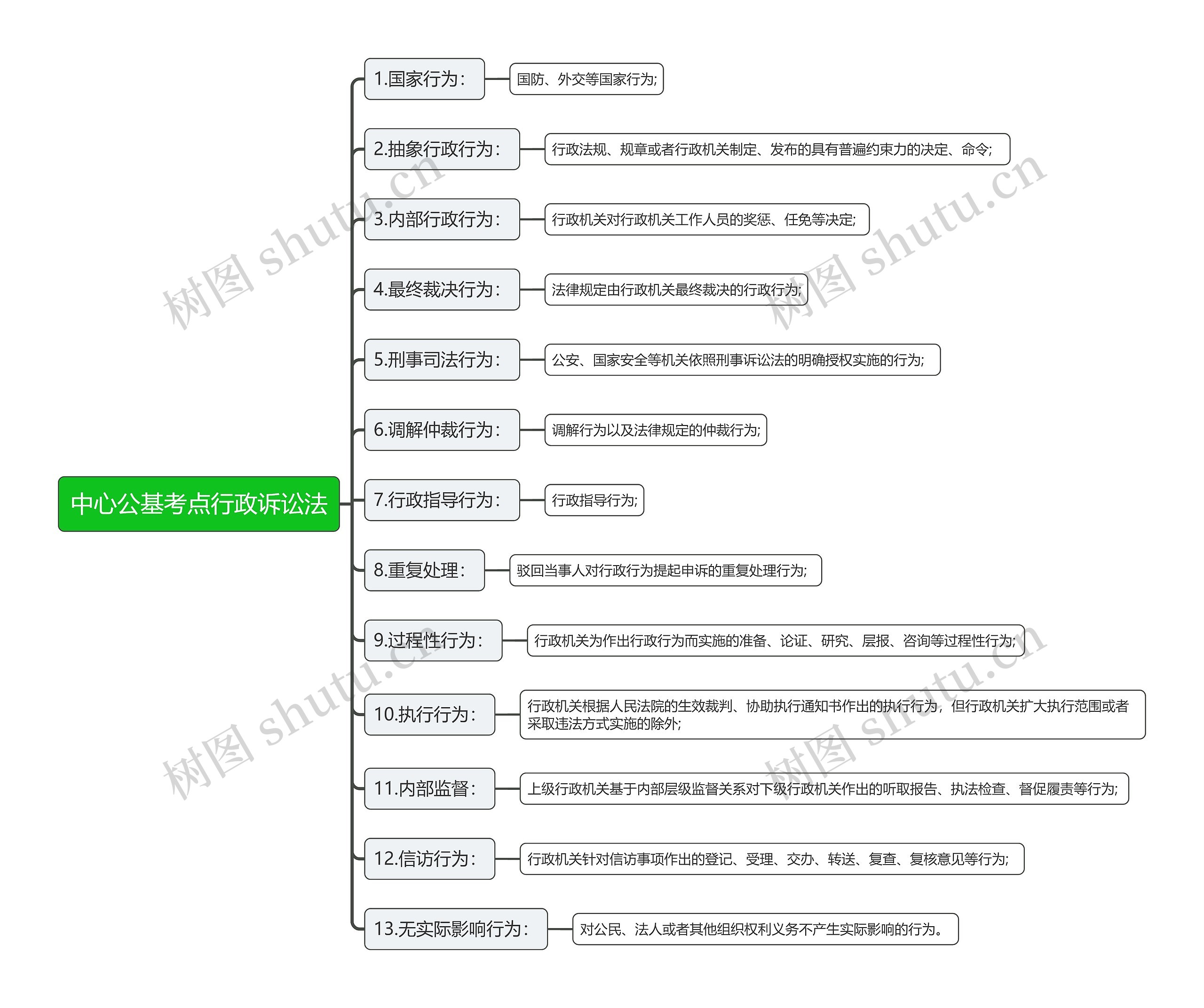 中心公基考点行政诉讼法思维导图