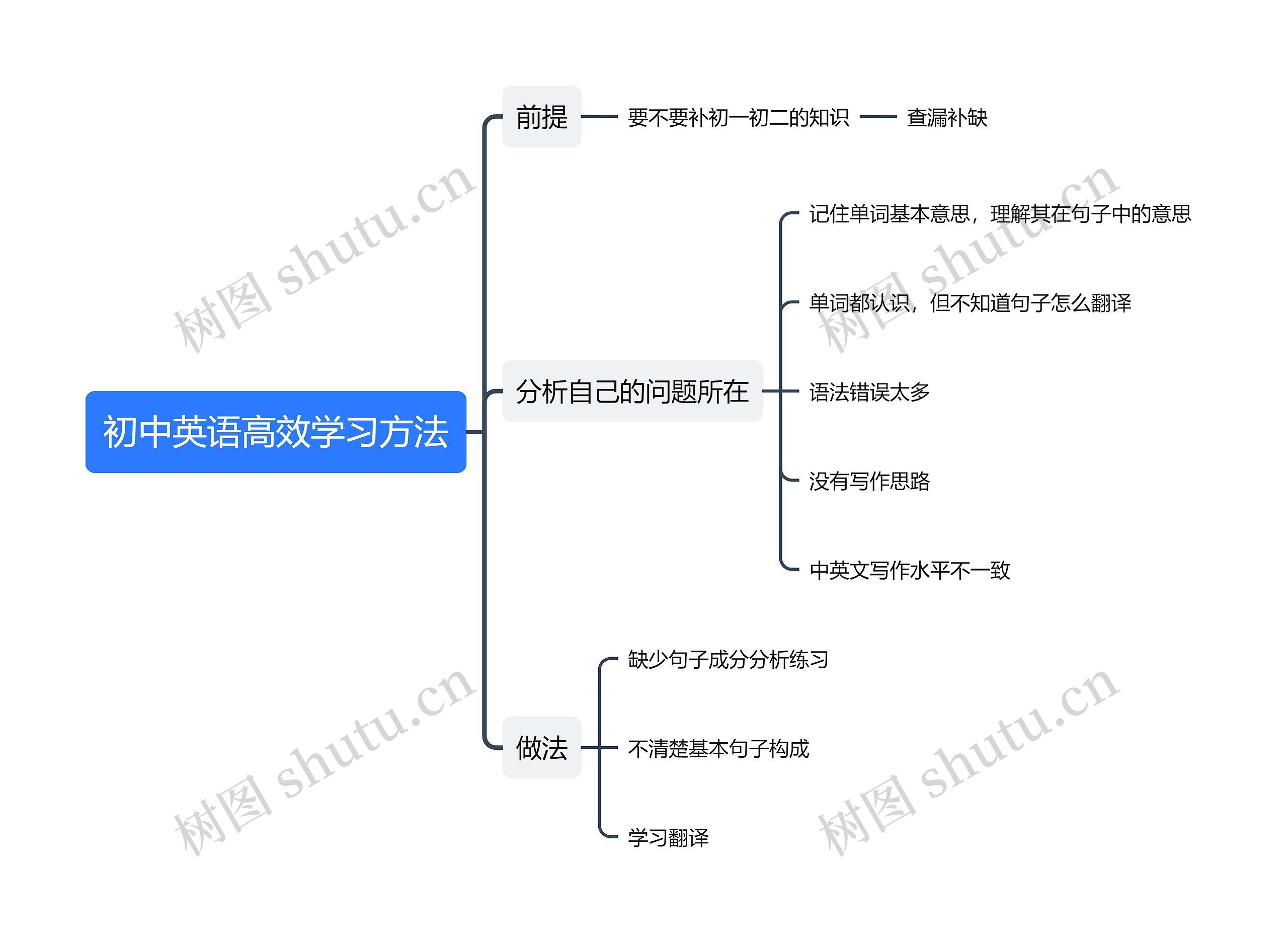 初中英语高效学习方法思维导图