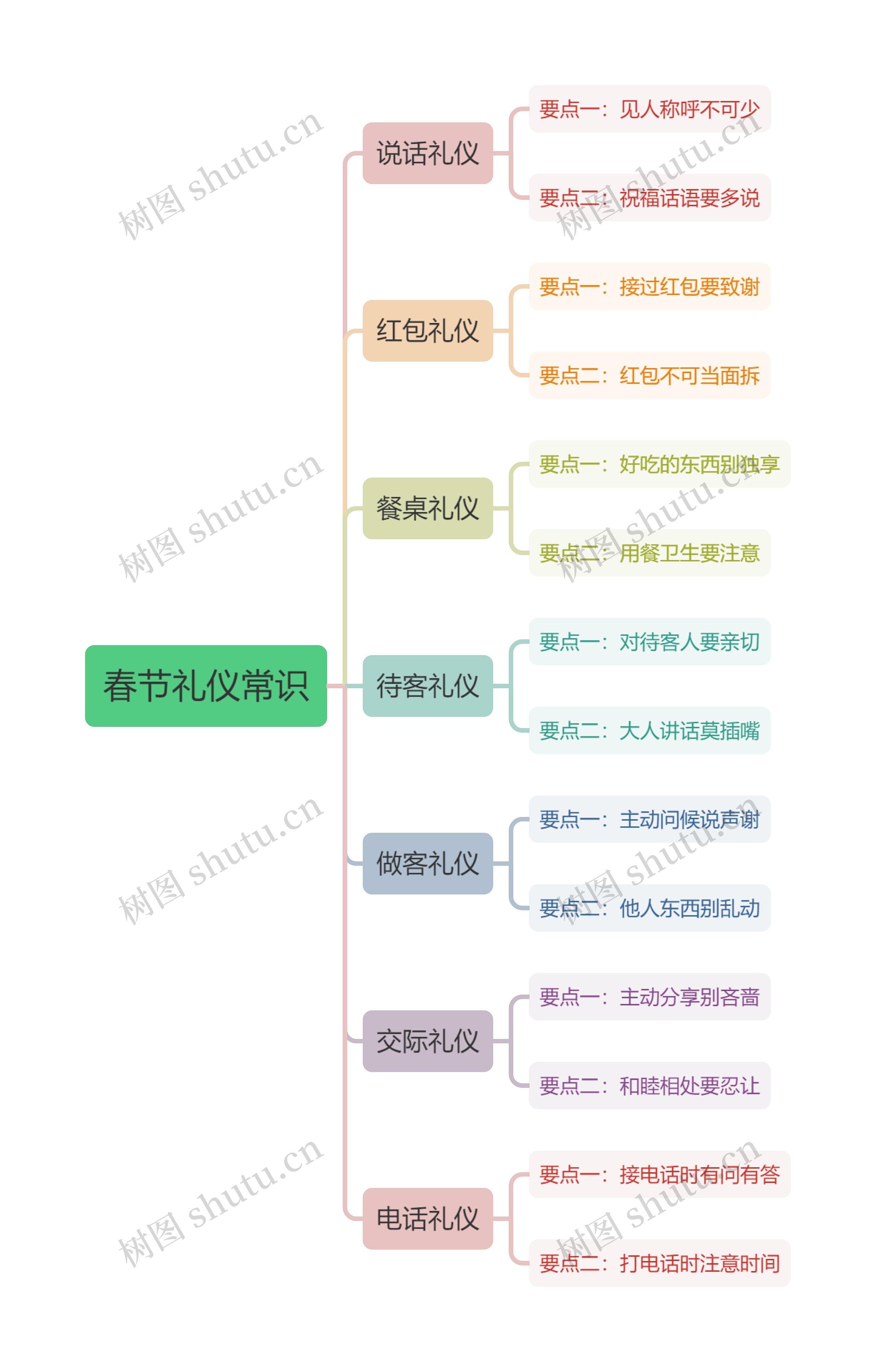 春节礼仪常识思维导图