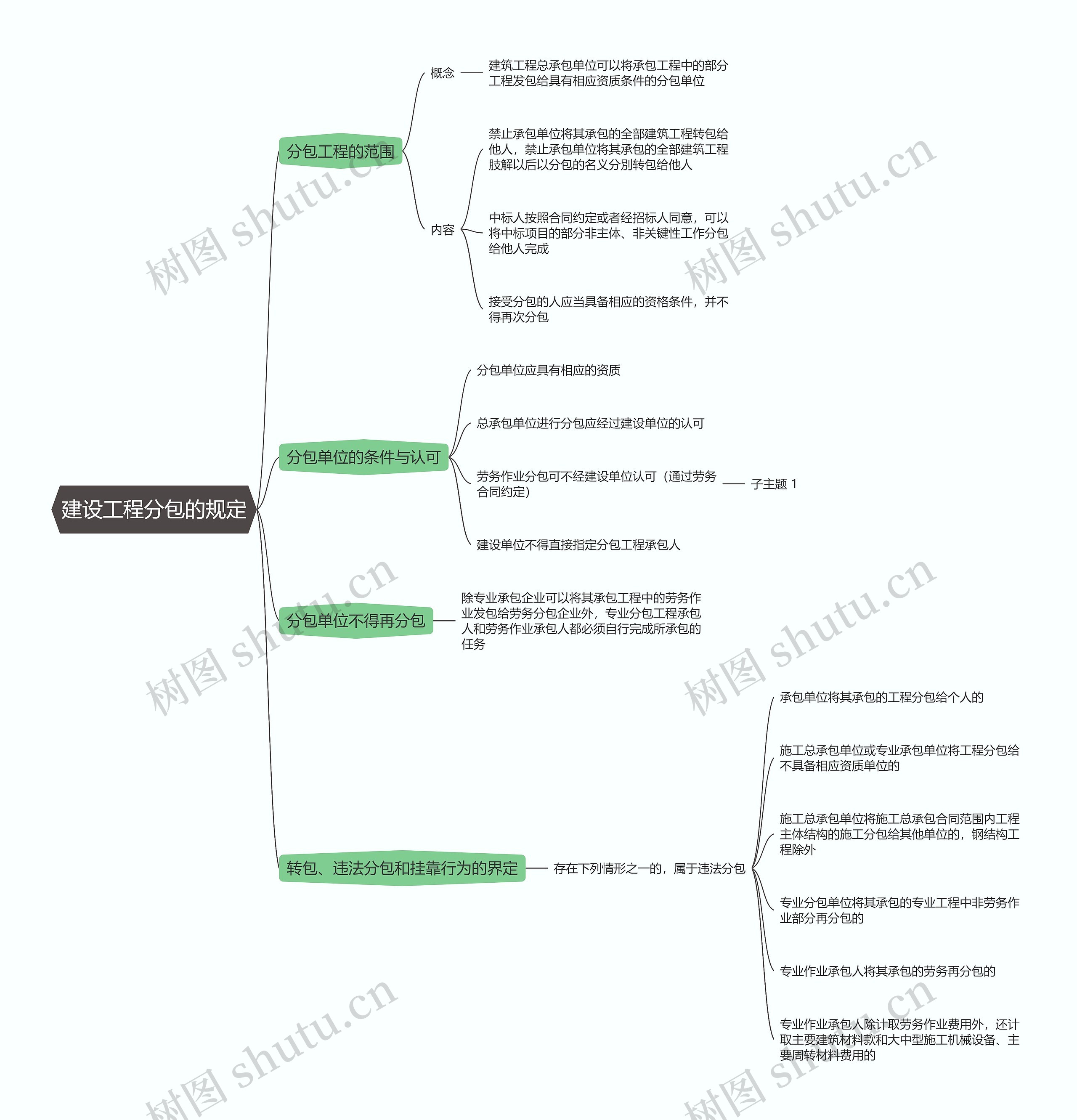 建造师建设工程分包的规定 法规考点总结思维导图高清图 建造师建设工程分包的规定 法规考点总结思维导图