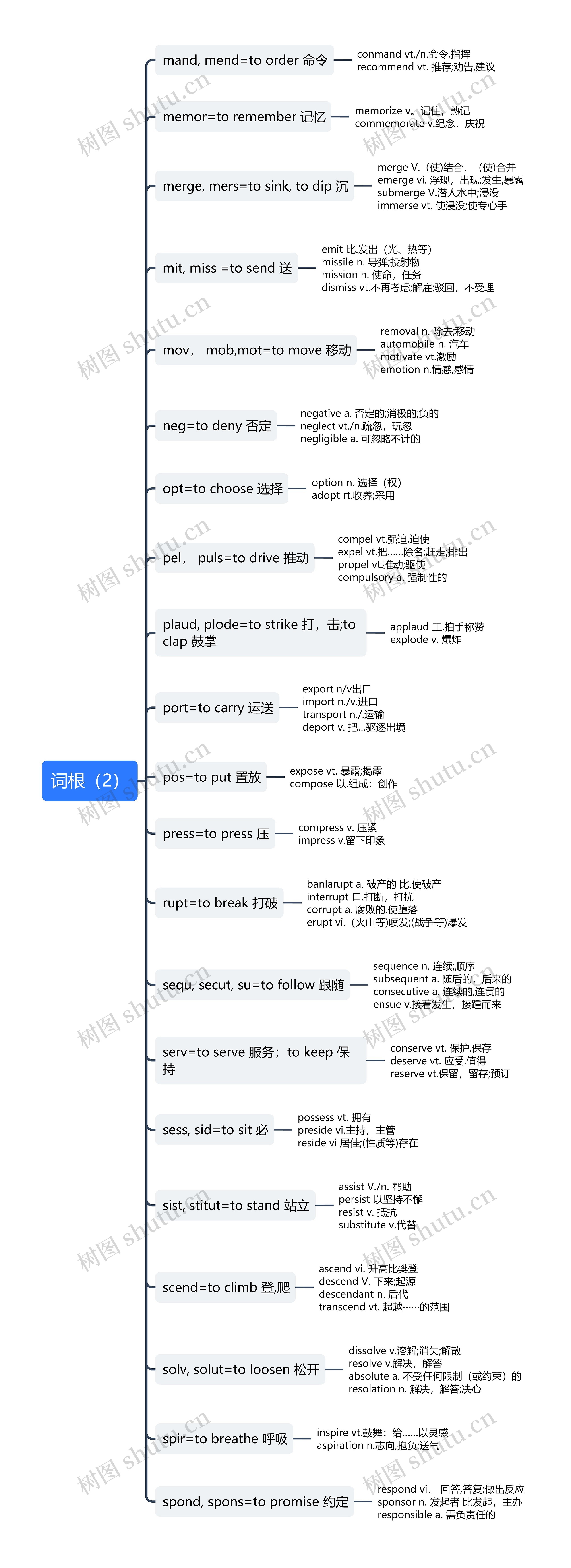 词根（2）思维导图