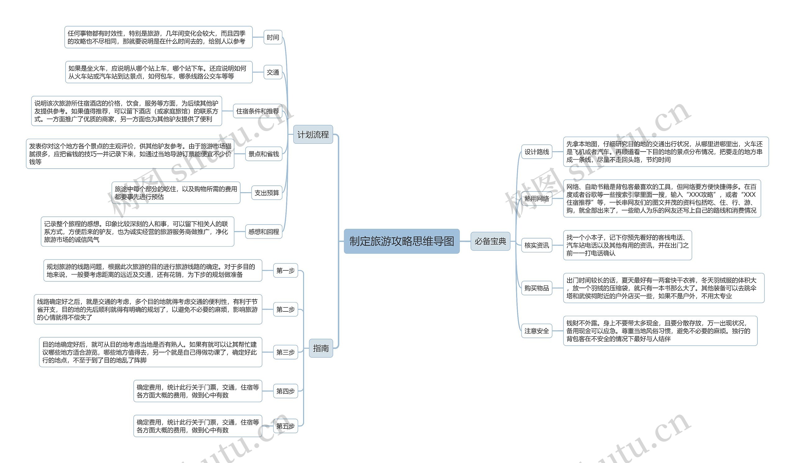 制定旅游攻略思维导图