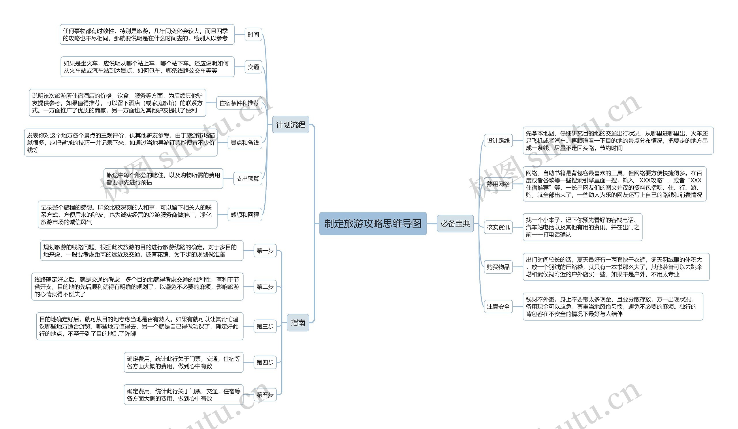 制定旅游攻略思维导图高清图 制定旅游攻略思维导图