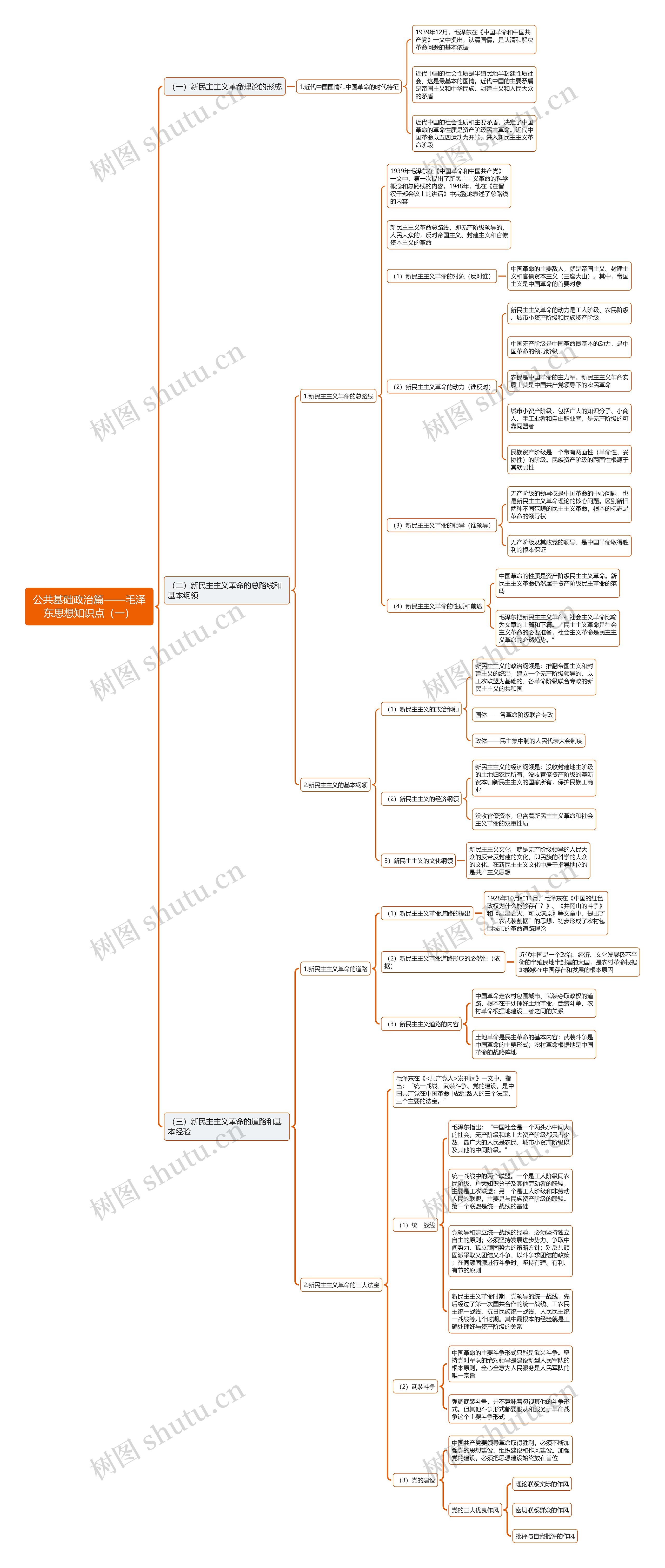 毛泽东思想知识点（一）思维导图